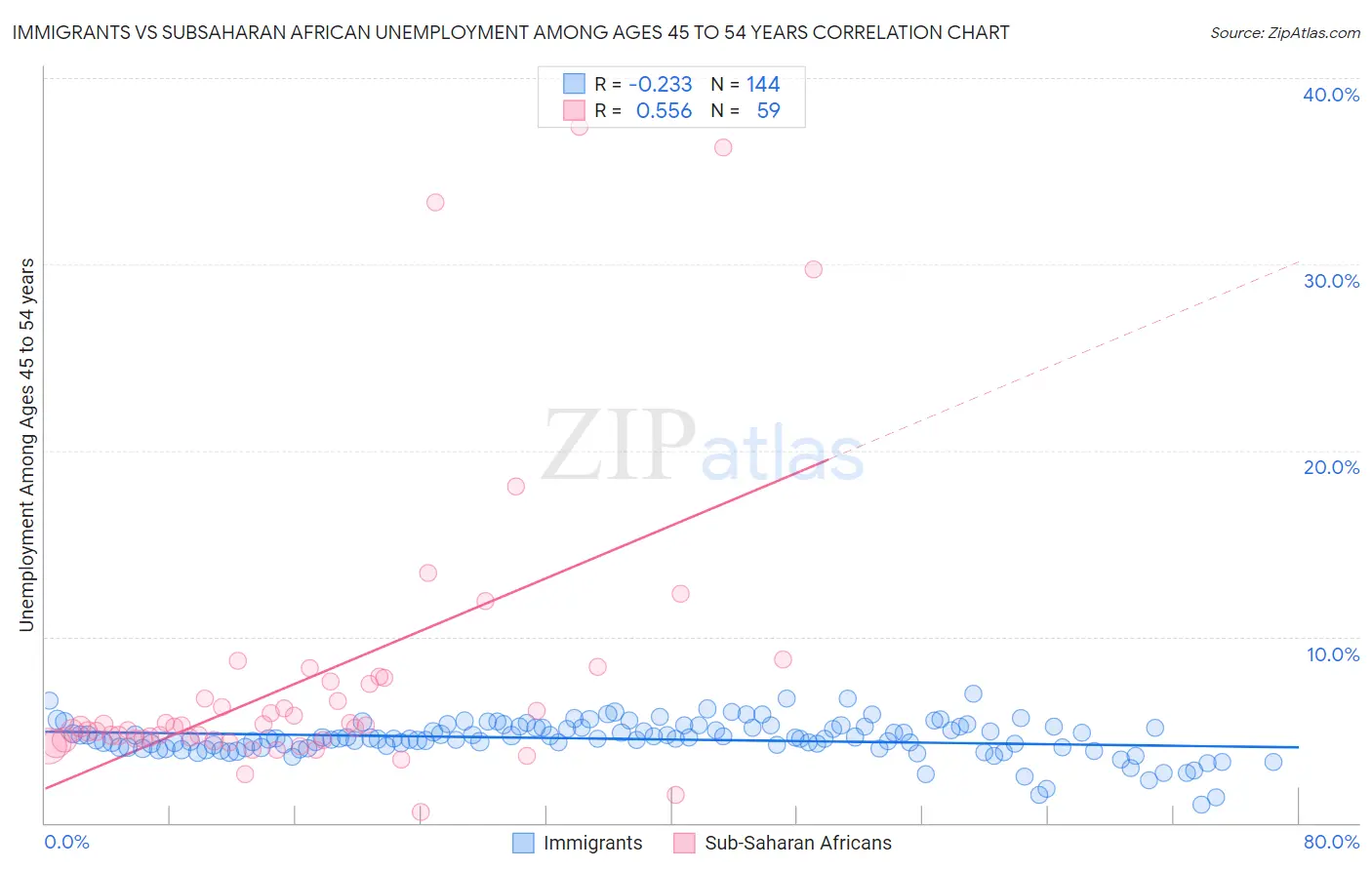 Immigrants vs Subsaharan African Unemployment Among Ages 45 to 54 years