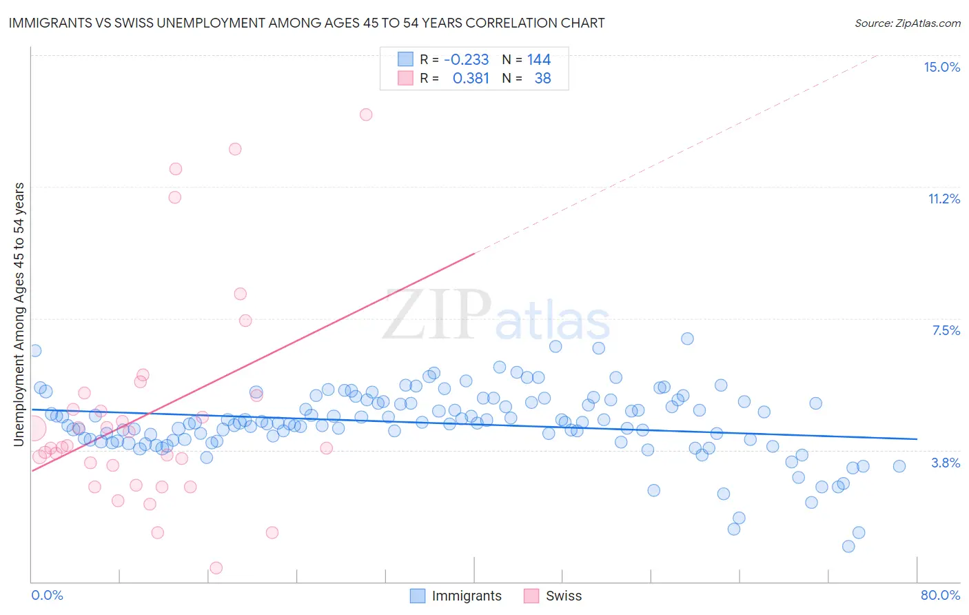 Immigrants vs Swiss Unemployment Among Ages 45 to 54 years