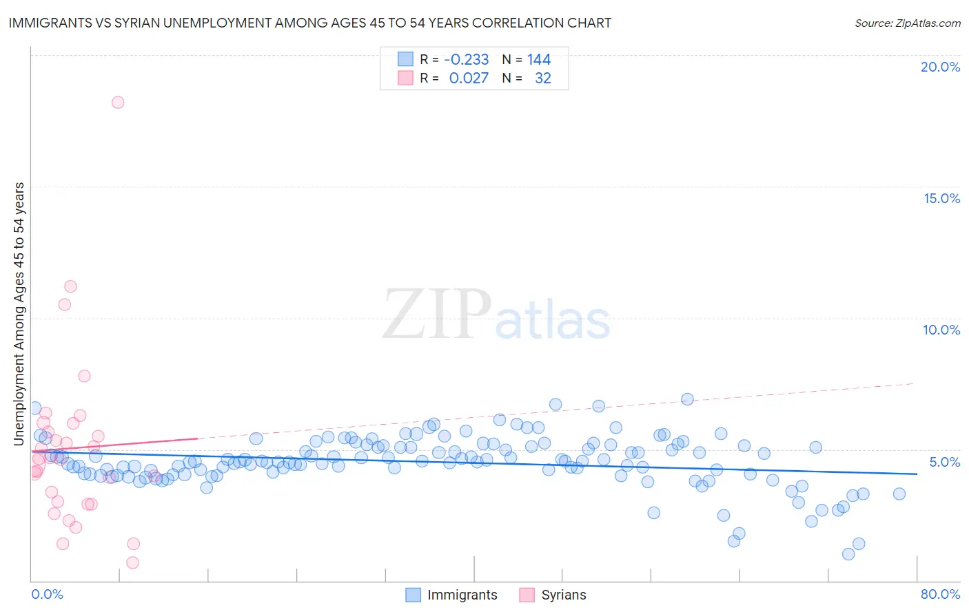 Immigrants vs Syrian Unemployment Among Ages 45 to 54 years