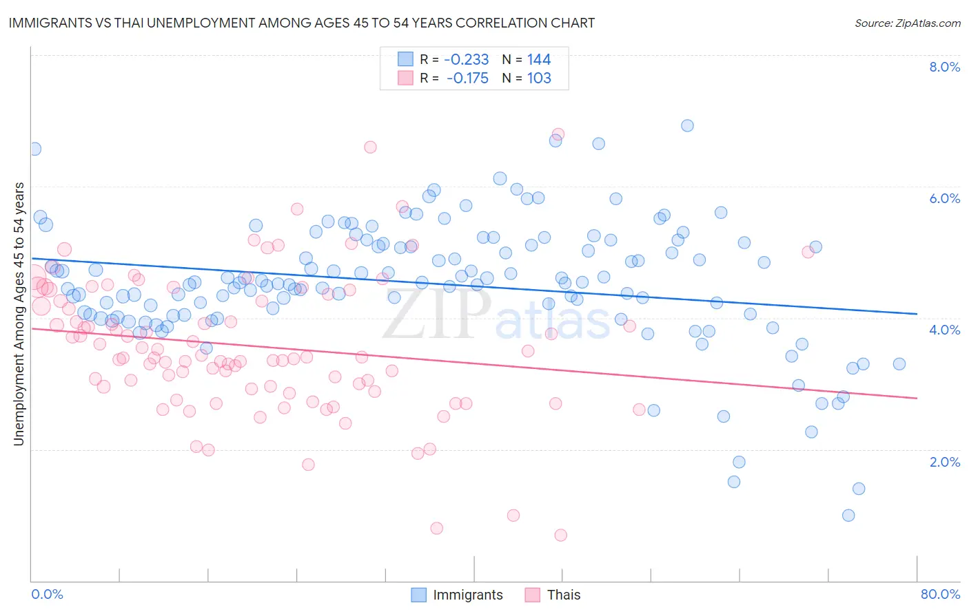 Immigrants vs Thai Unemployment Among Ages 45 to 54 years