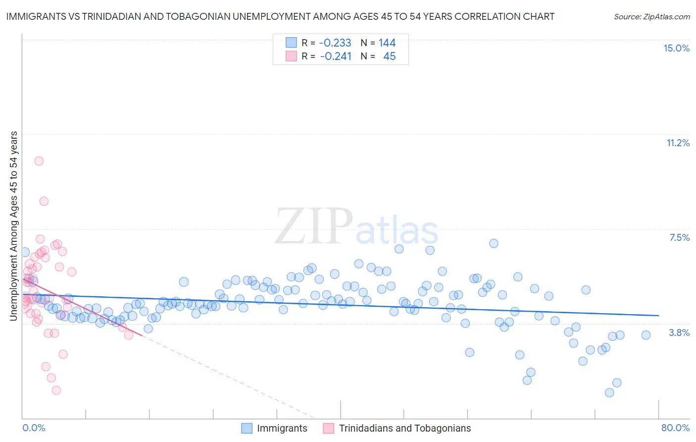 Immigrants vs Trinidadian and Tobagonian Unemployment Among Ages 45 to 54 years