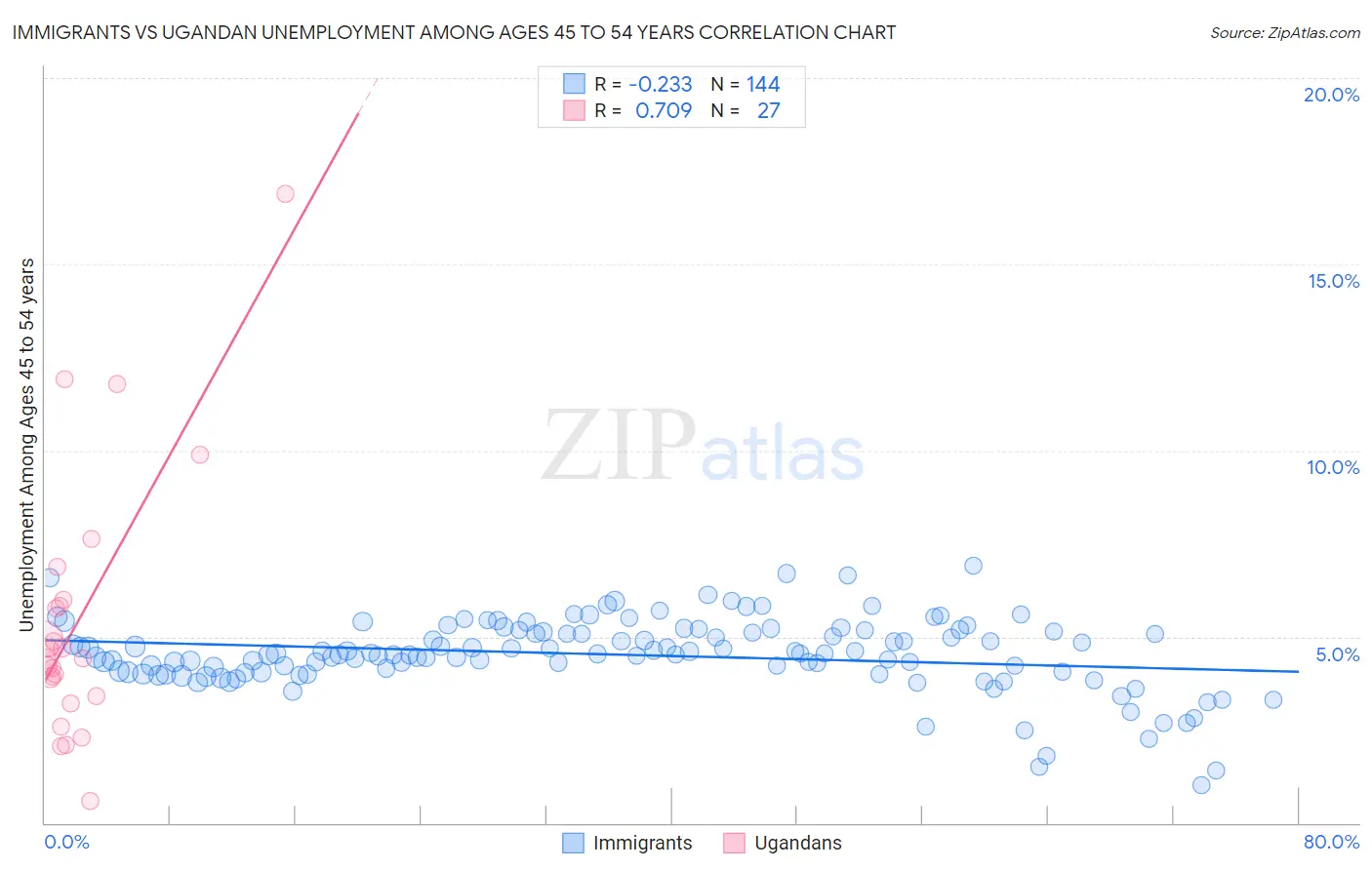 Immigrants vs Ugandan Unemployment Among Ages 45 to 54 years