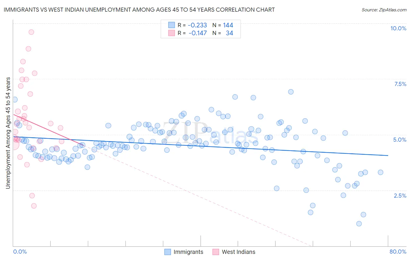 Immigrants vs West Indian Unemployment Among Ages 45 to 54 years