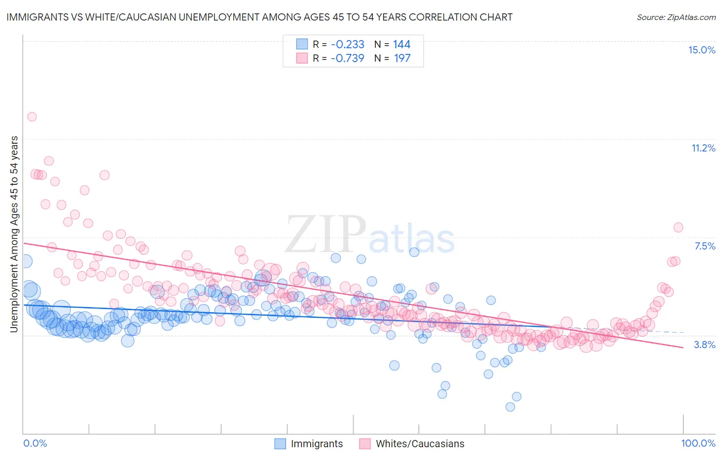 Immigrants vs White/Caucasian Unemployment Among Ages 45 to 54 years
