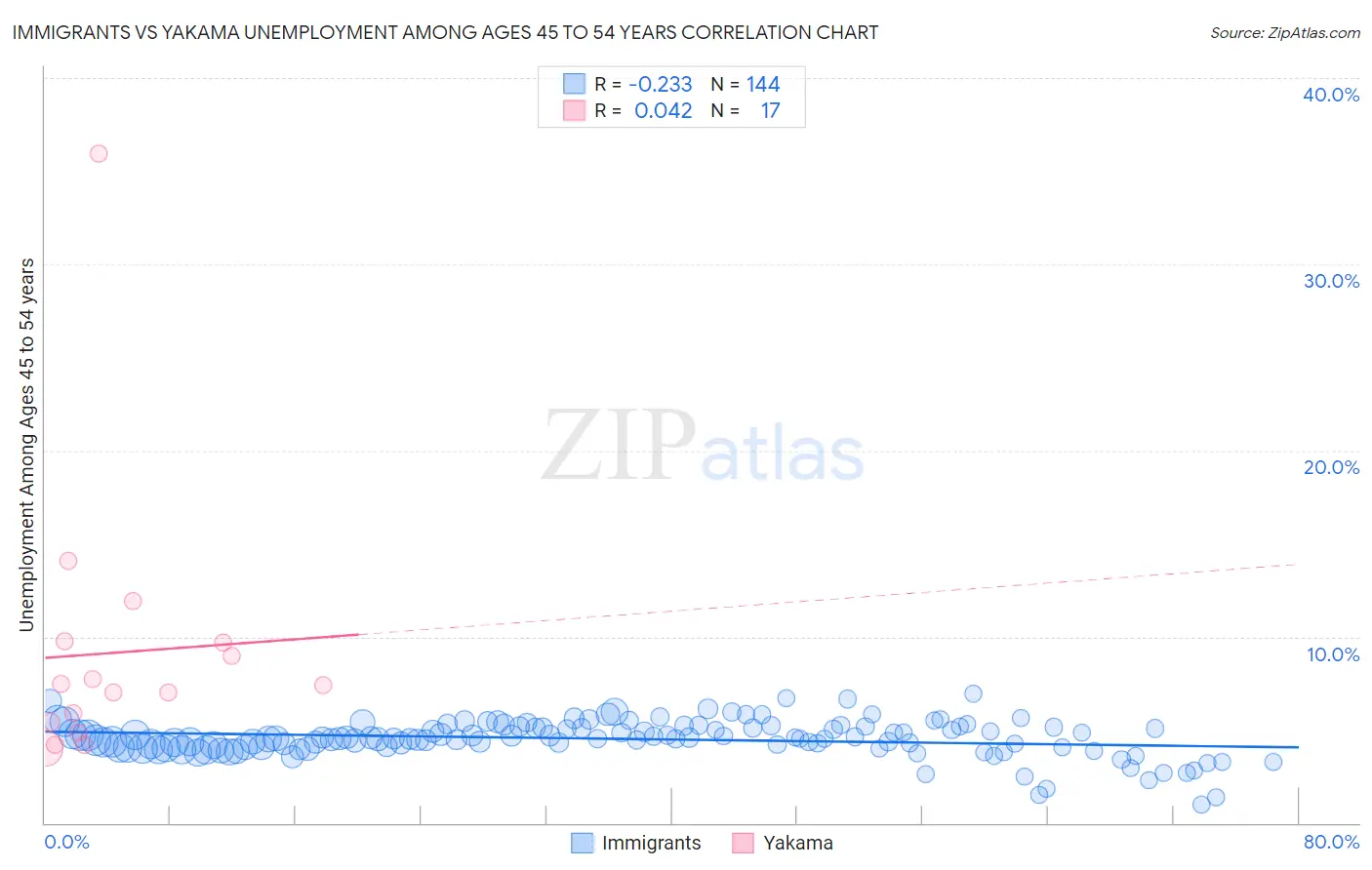 Immigrants vs Yakama Unemployment Among Ages 45 to 54 years