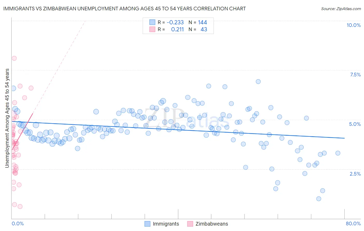 Immigrants vs Zimbabwean Unemployment Among Ages 45 to 54 years