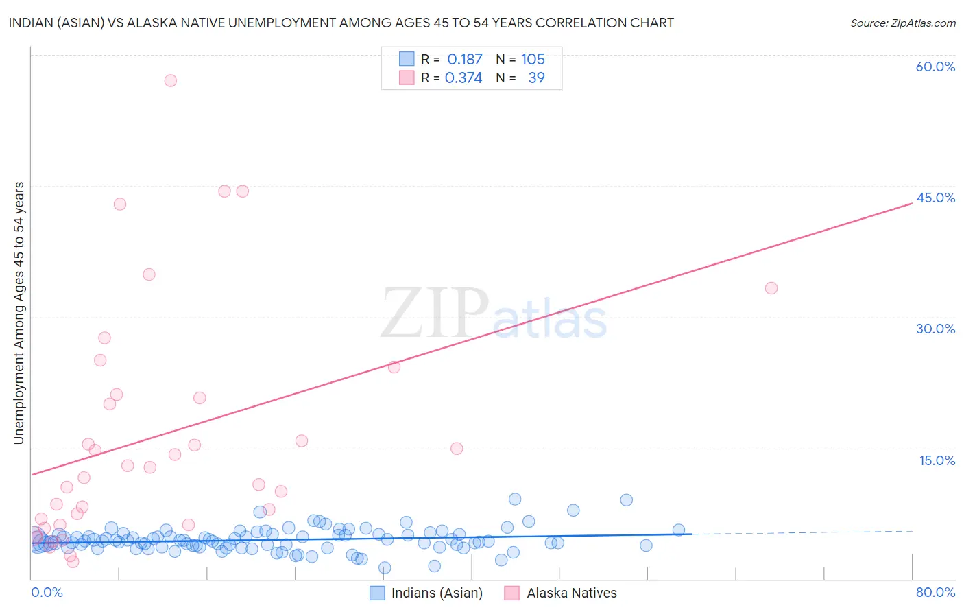 Indian (Asian) vs Alaska Native Unemployment Among Ages 45 to 54 years