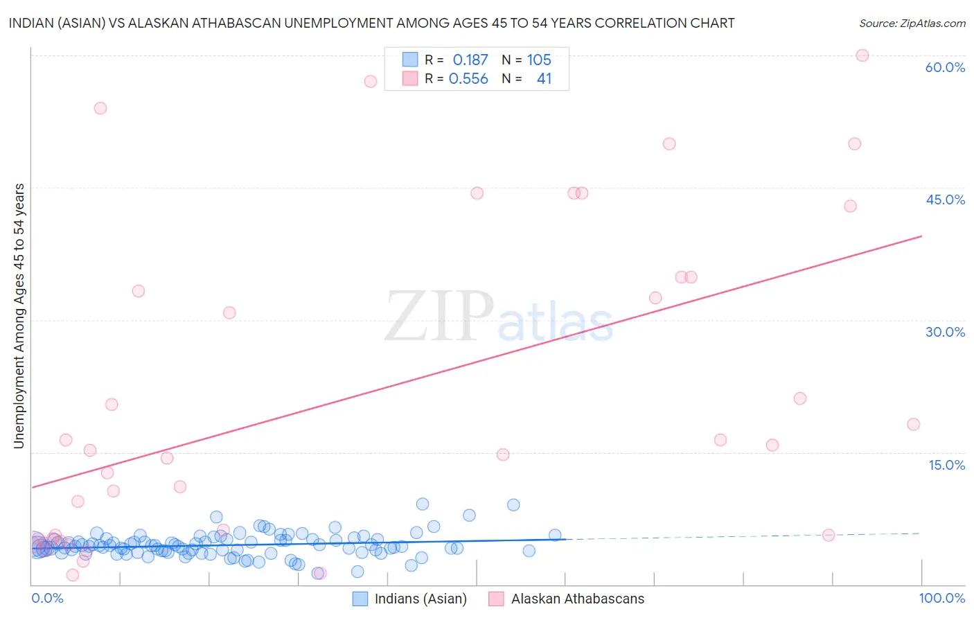 Indian (Asian) vs Alaskan Athabascan Unemployment Among Ages 45 to 54 years