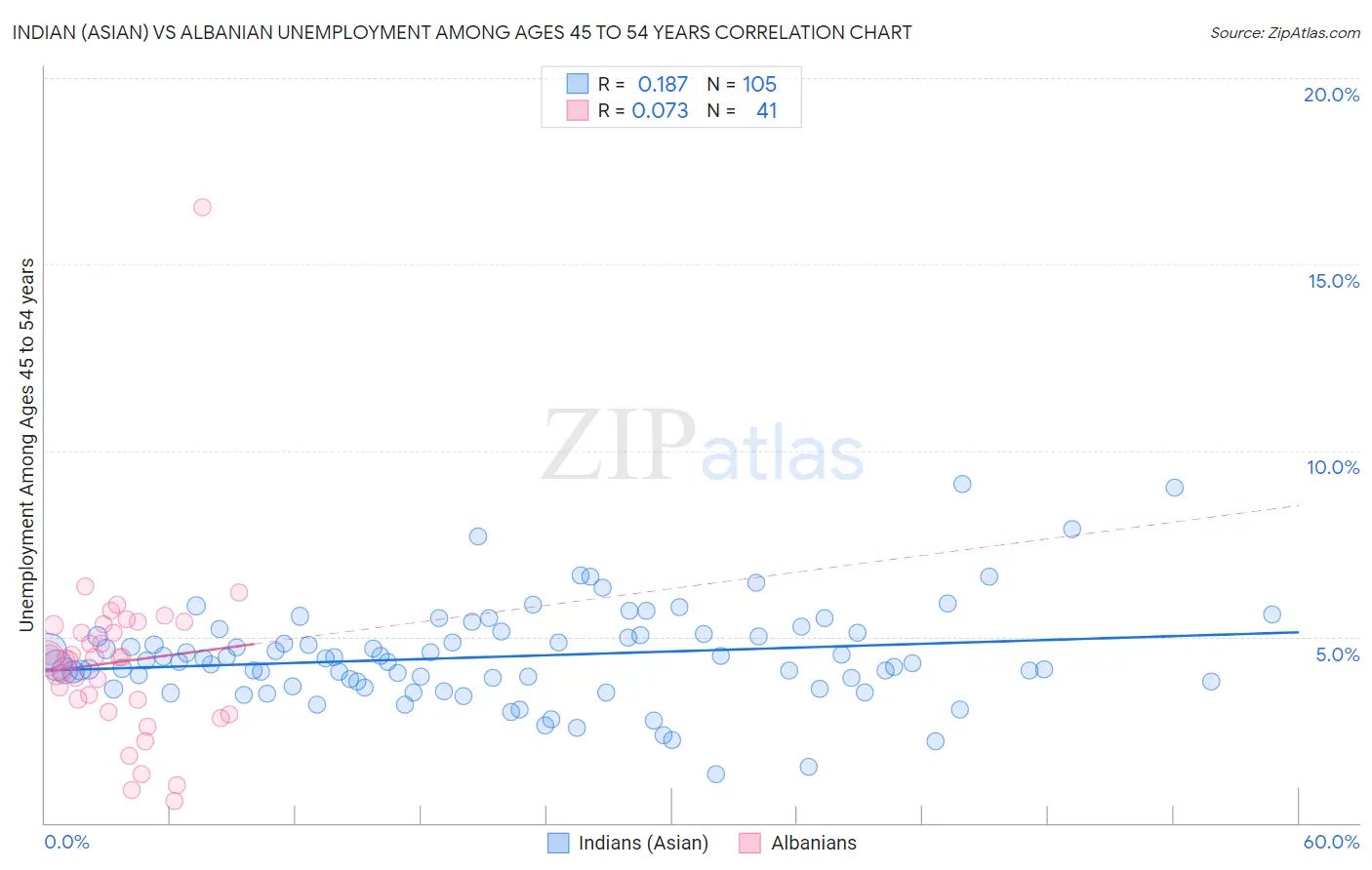 Indian (Asian) vs Albanian Unemployment Among Ages 45 to 54 years