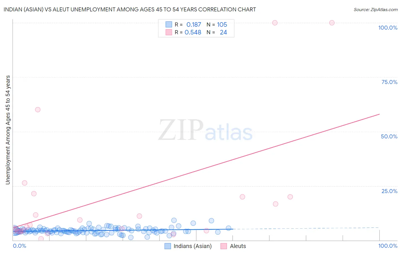 Indian (Asian) vs Aleut Unemployment Among Ages 45 to 54 years