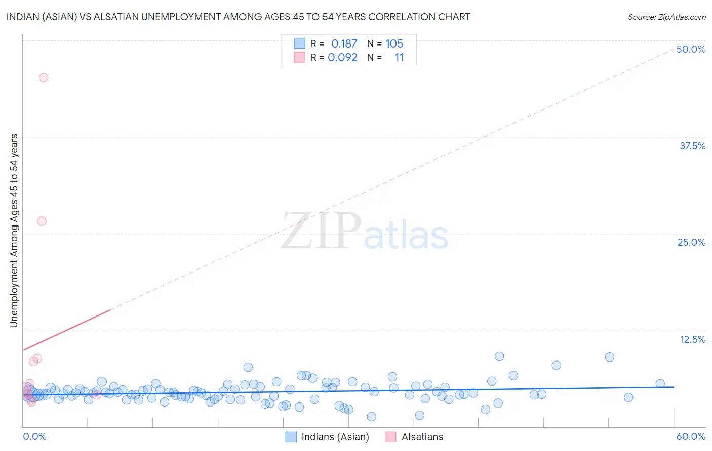 Indian (Asian) vs Alsatian Unemployment Among Ages 45 to 54 years