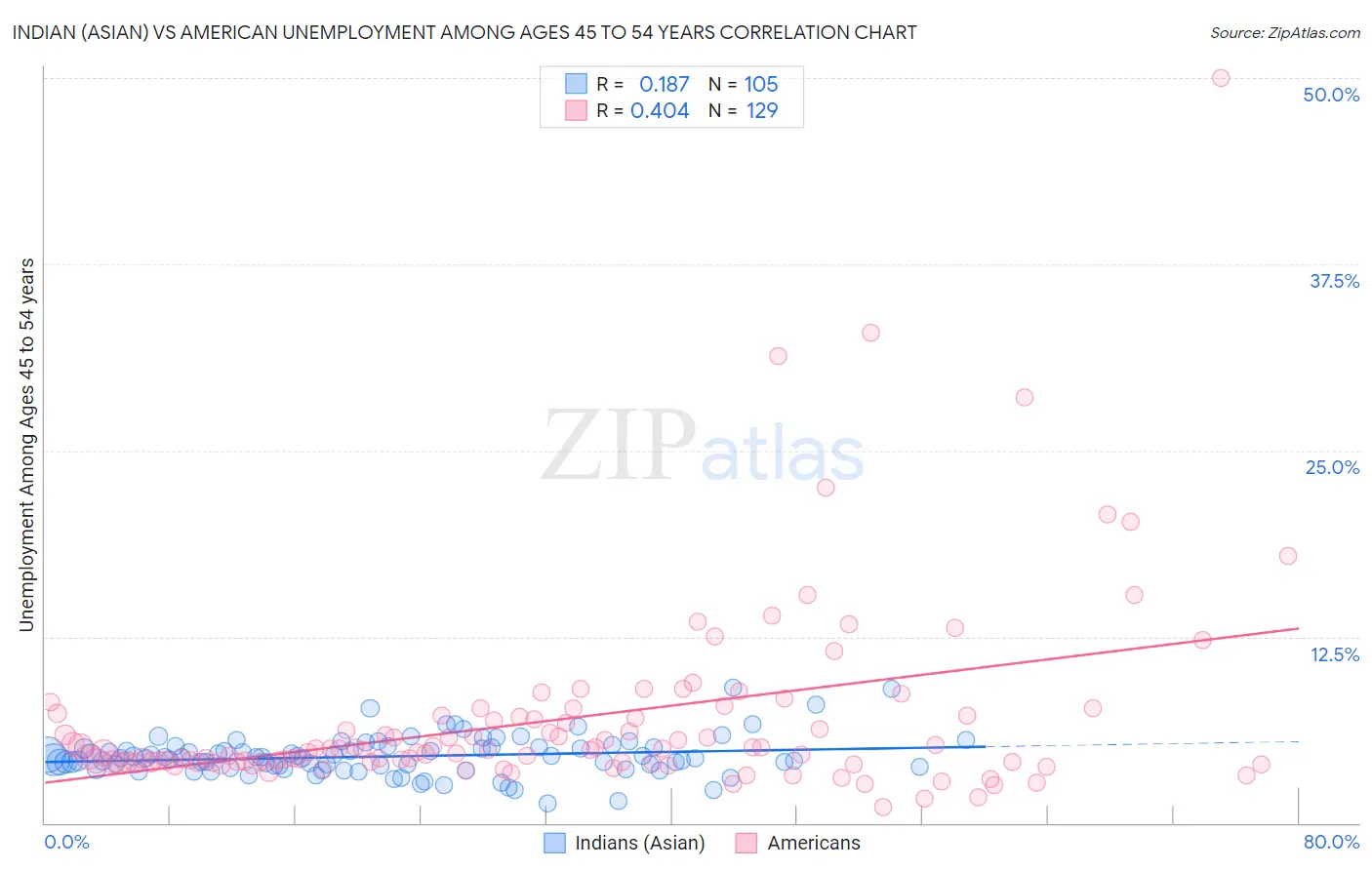 Indian (Asian) vs American Unemployment Among Ages 45 to 54 years