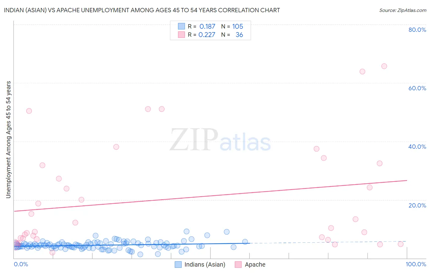 Indian (Asian) vs Apache Unemployment Among Ages 45 to 54 years