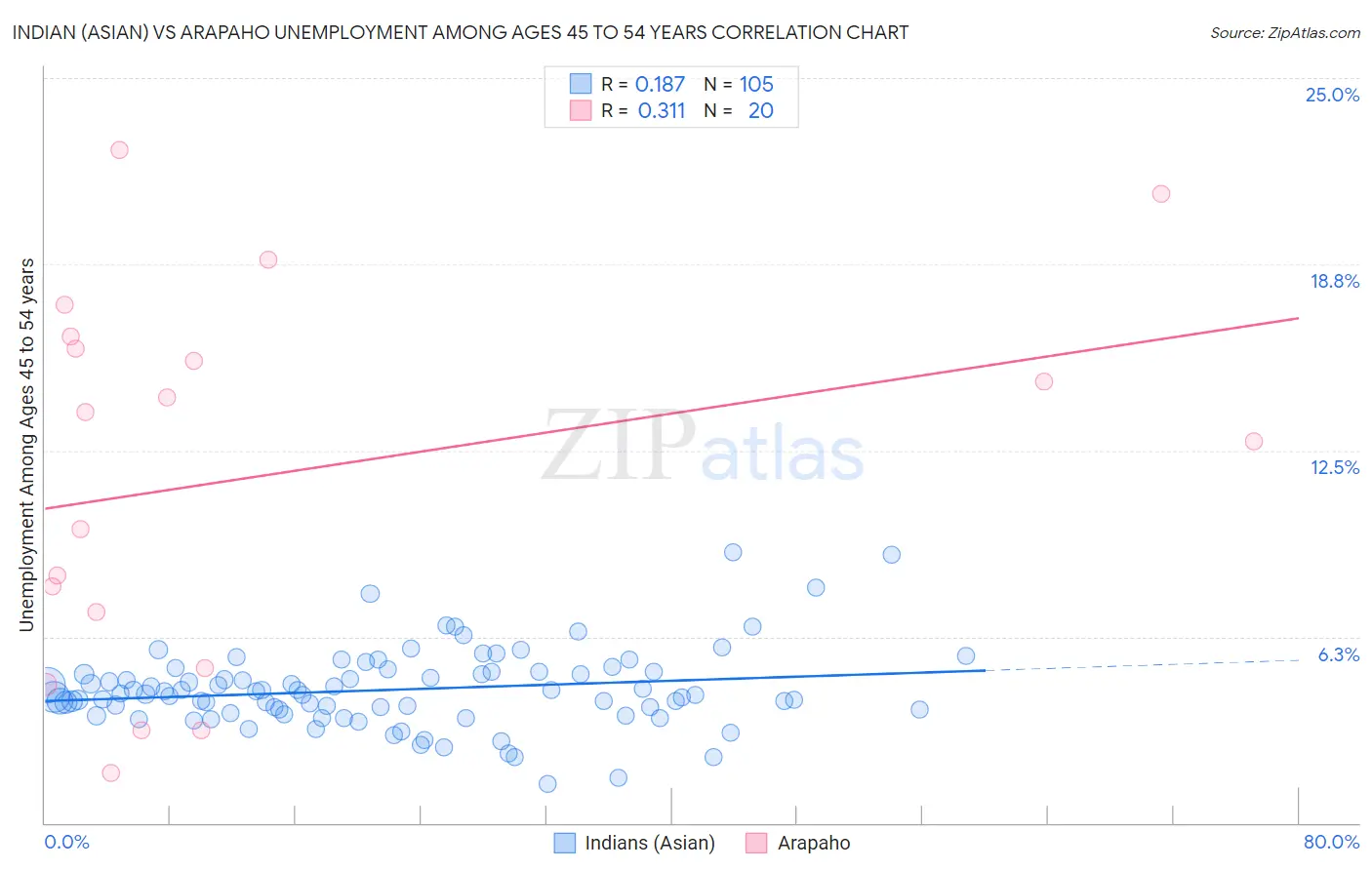 Indian (Asian) vs Arapaho Unemployment Among Ages 45 to 54 years