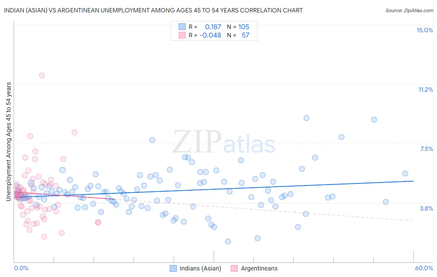 Indian (Asian) vs Argentinean Unemployment Among Ages 45 to 54 years