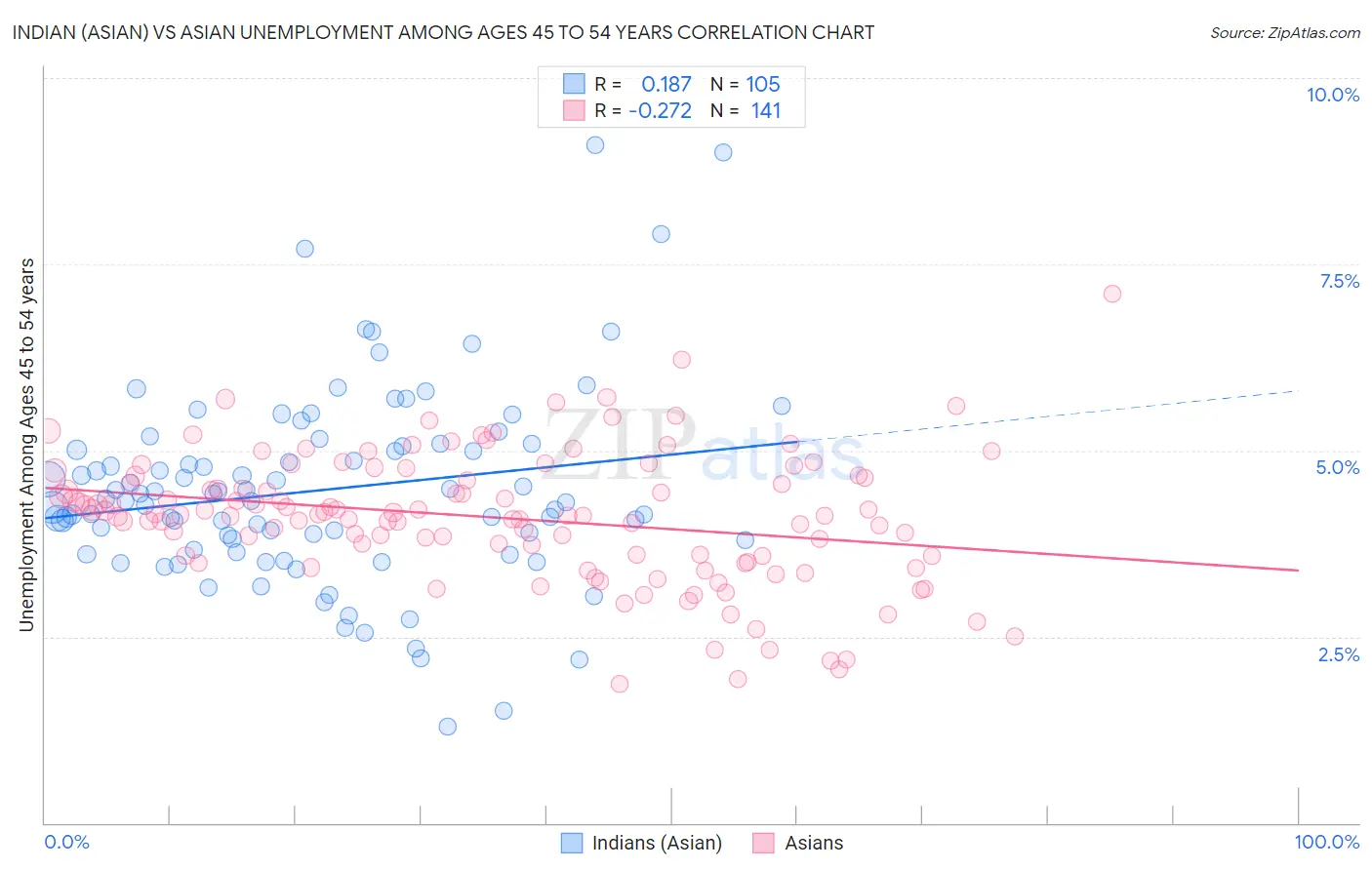 Indian (Asian) vs Asian Unemployment Among Ages 45 to 54 years