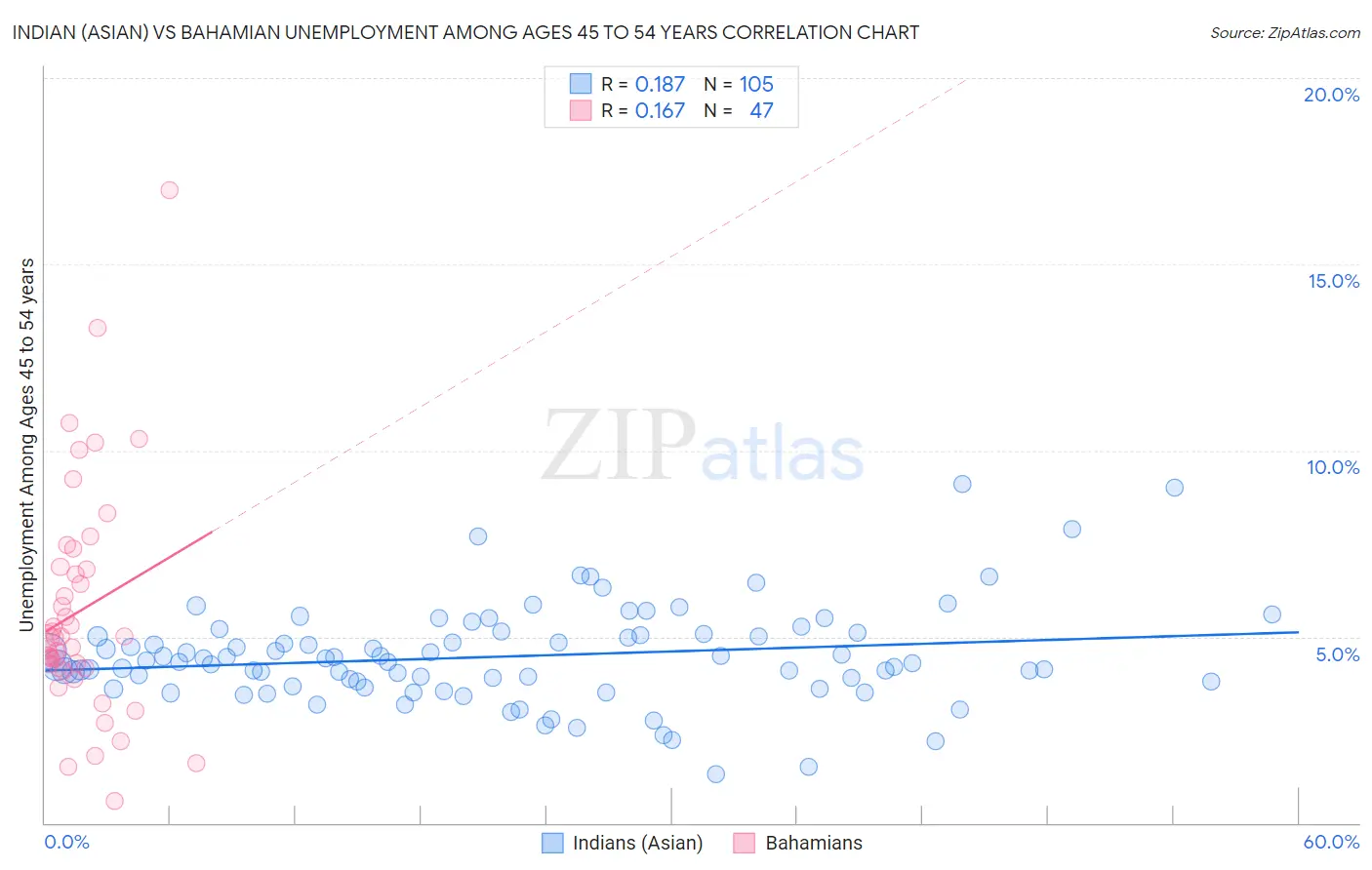 Indian (Asian) vs Bahamian Unemployment Among Ages 45 to 54 years