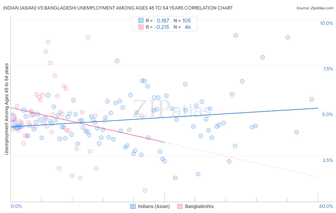 Indian (Asian) vs Bangladeshi Unemployment Among Ages 45 to 54 years