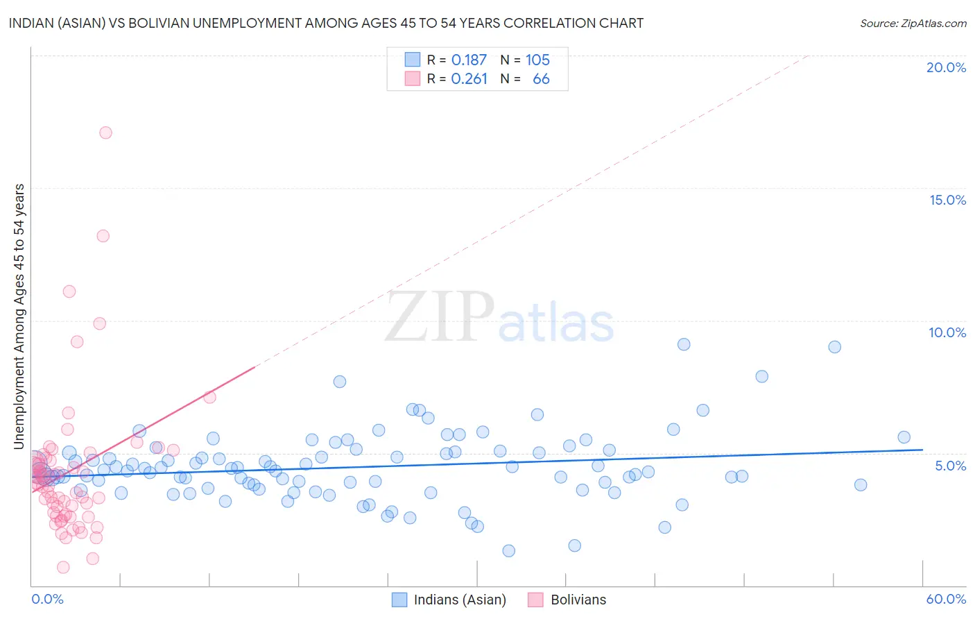 Indian (Asian) vs Bolivian Unemployment Among Ages 45 to 54 years