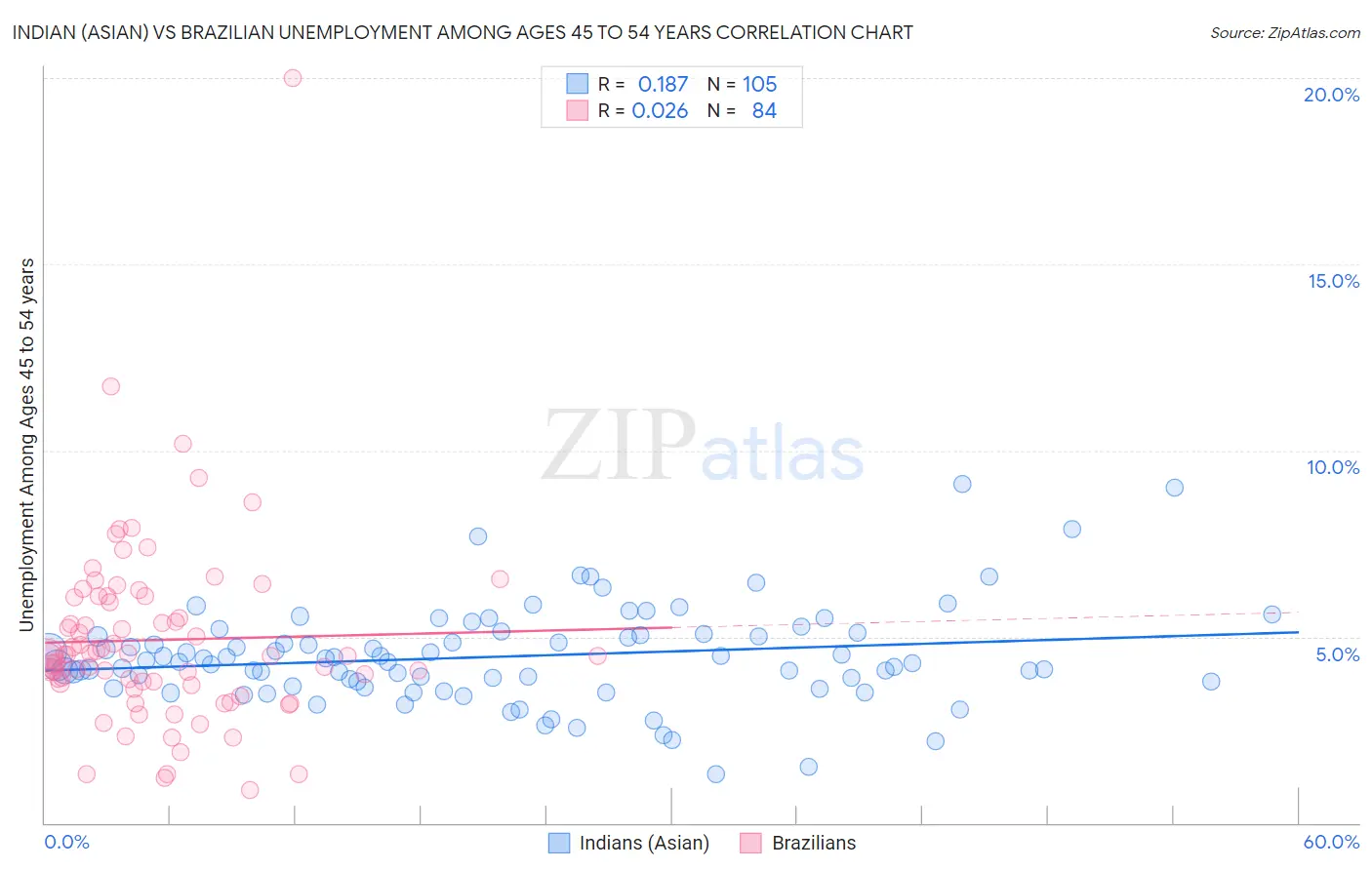 Indian (Asian) vs Brazilian Unemployment Among Ages 45 to 54 years