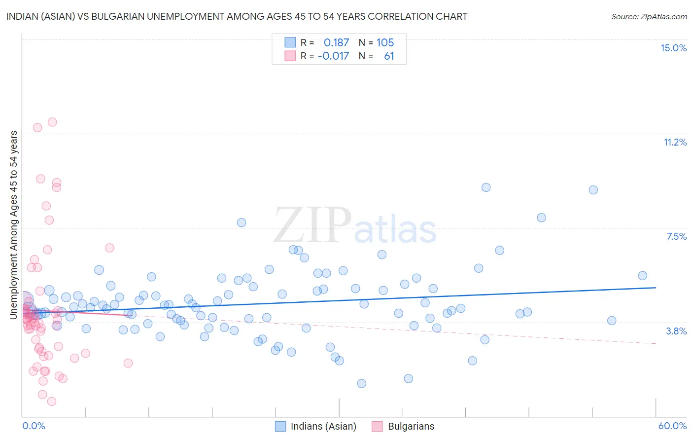 Indian (Asian) vs Bulgarian Unemployment Among Ages 45 to 54 years
