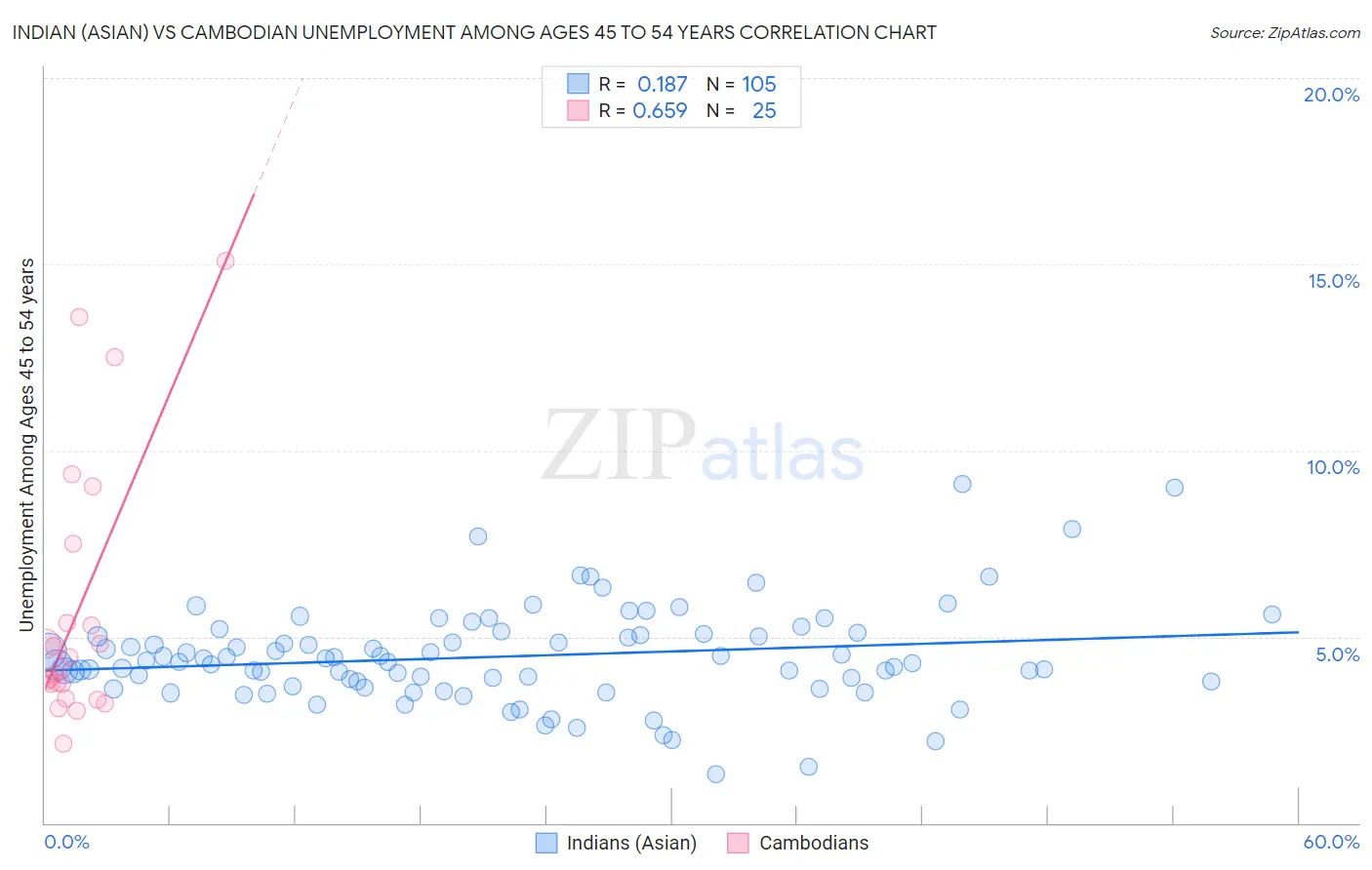 Indian (Asian) vs Cambodian Unemployment Among Ages 45 to 54 years