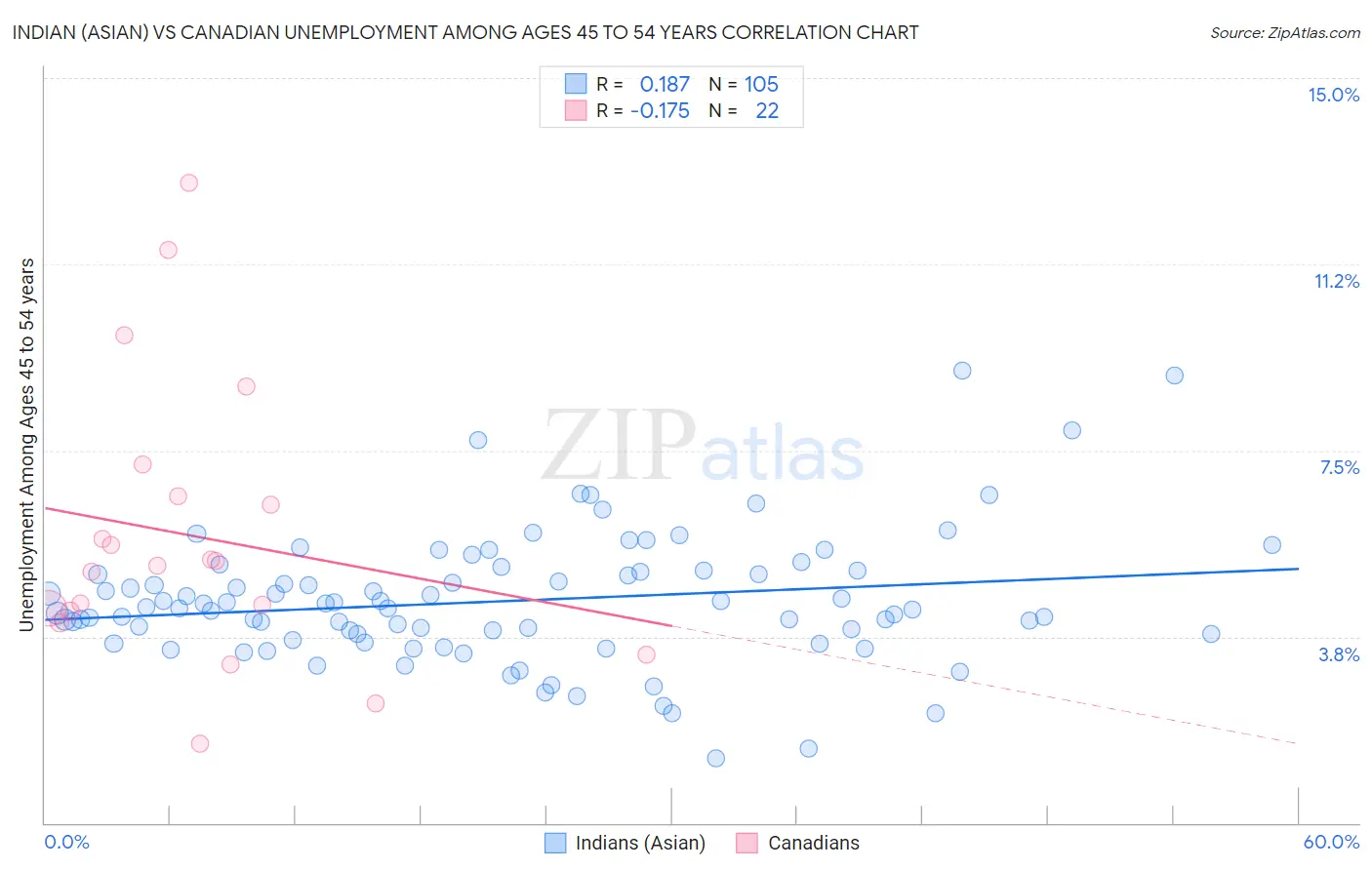 Indian (Asian) vs Canadian Unemployment Among Ages 45 to 54 years