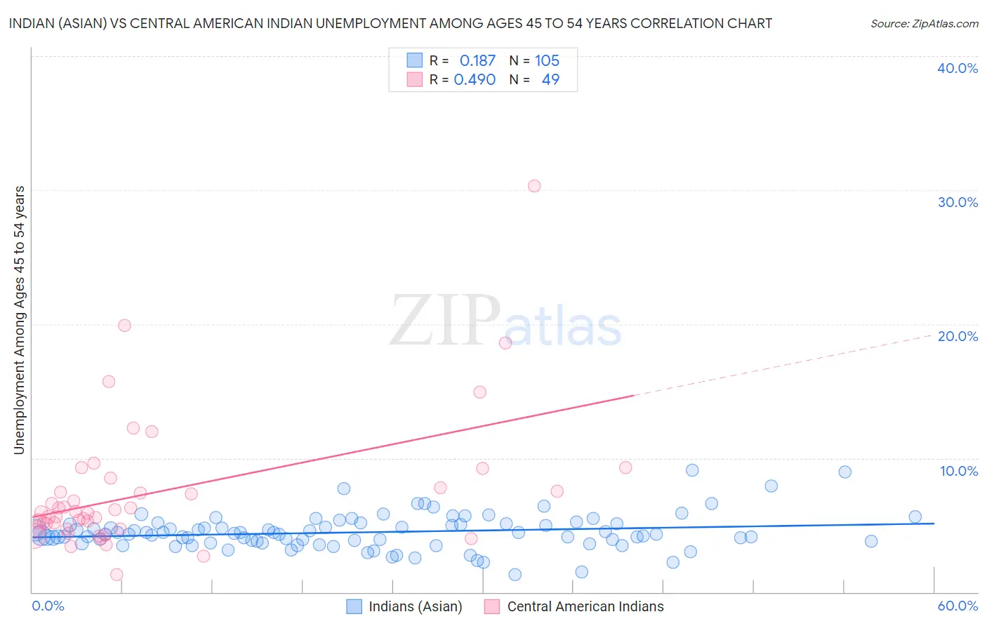 Indian (Asian) vs Central American Indian Unemployment Among Ages 45 to 54 years
