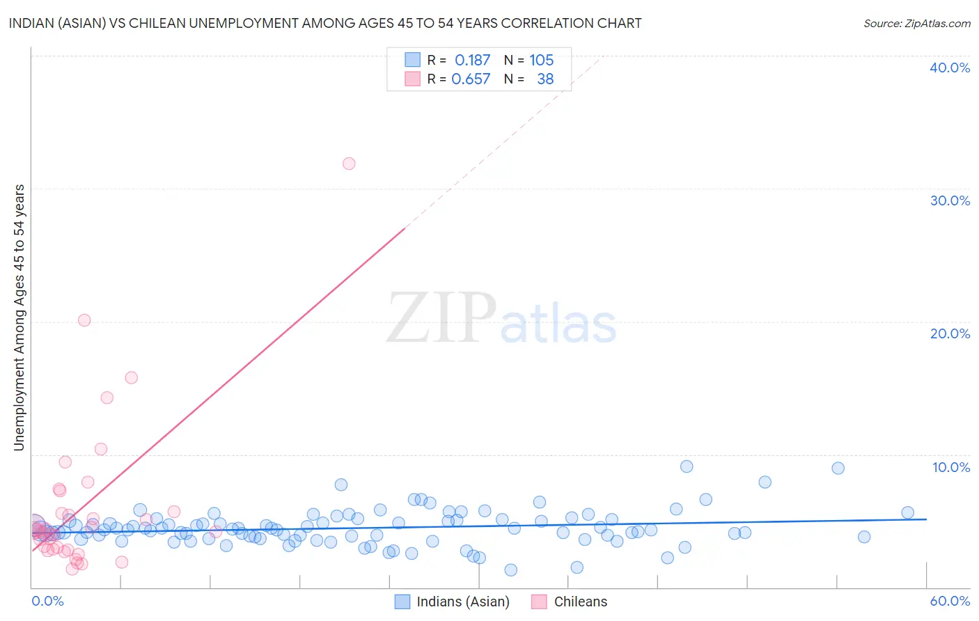 Indian (Asian) vs Chilean Unemployment Among Ages 45 to 54 years