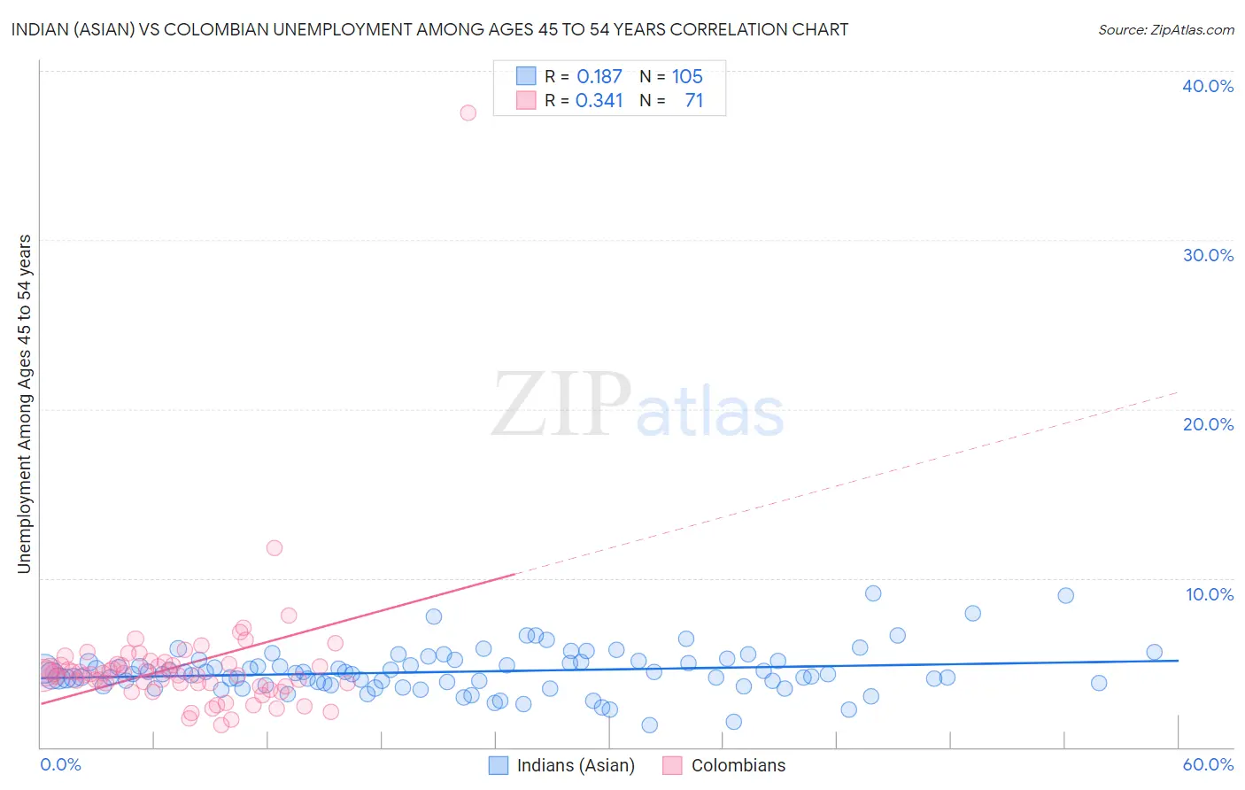 Indian (Asian) vs Colombian Unemployment Among Ages 45 to 54 years