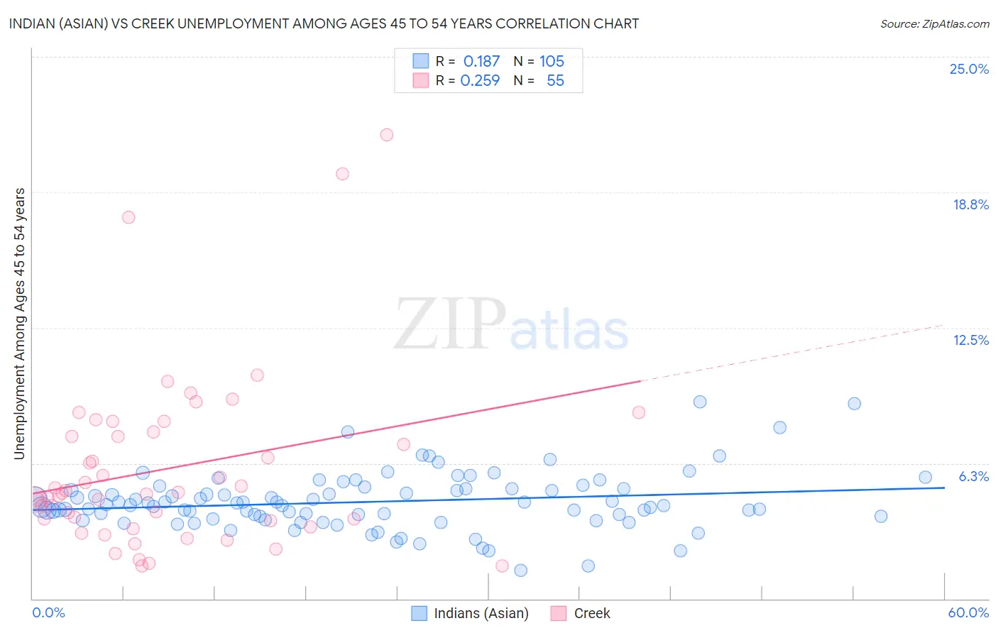 Indian (Asian) vs Creek Unemployment Among Ages 45 to 54 years