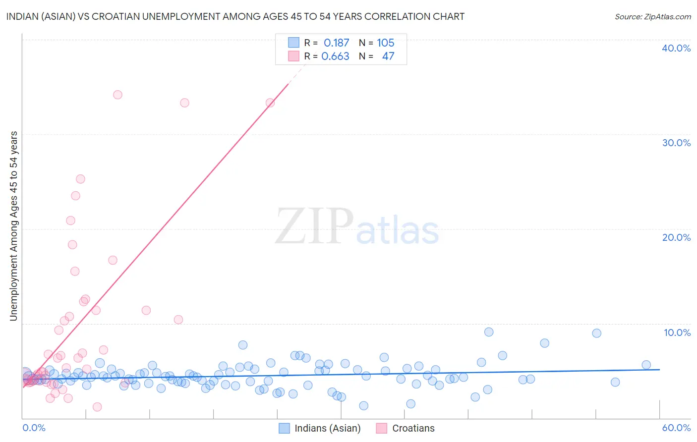 Indian (Asian) vs Croatian Unemployment Among Ages 45 to 54 years