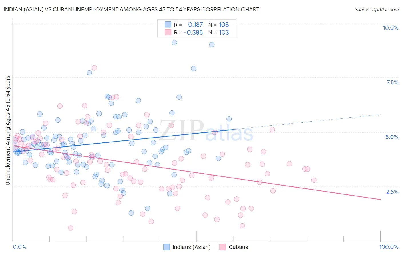 Indian (Asian) vs Cuban Unemployment Among Ages 45 to 54 years