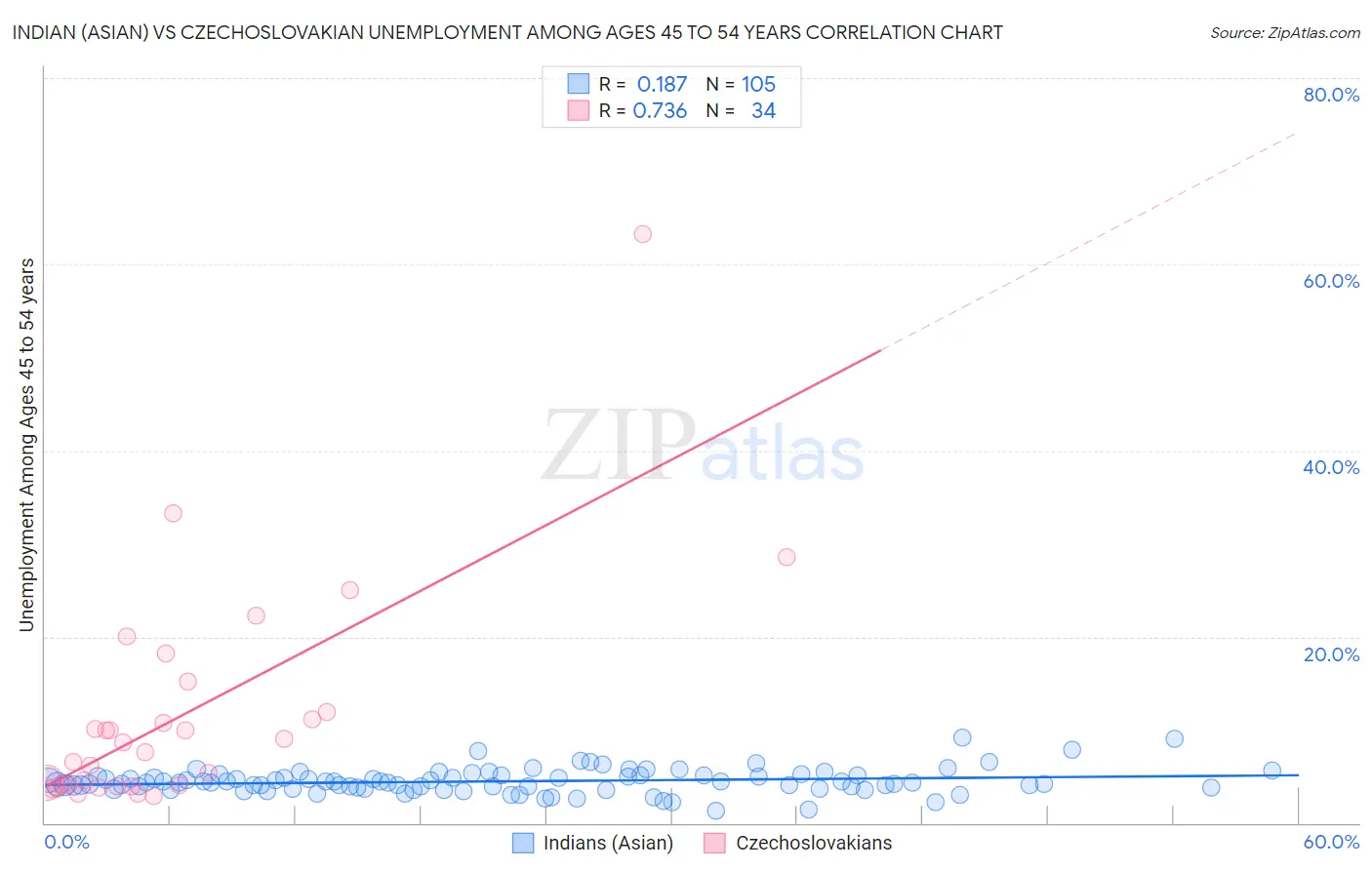 Indian (Asian) vs Czechoslovakian Unemployment Among Ages 45 to 54 years