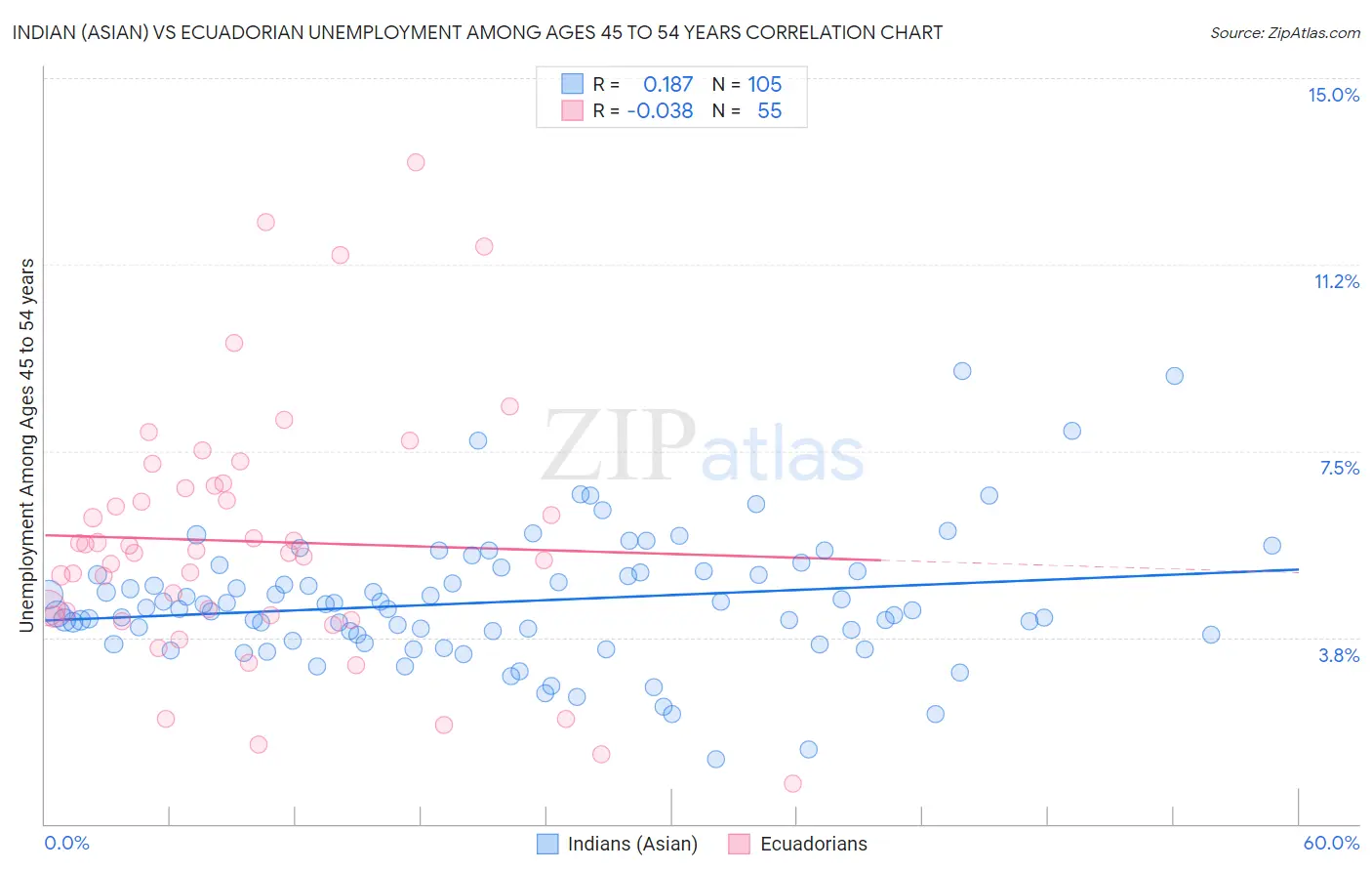Indian (Asian) vs Ecuadorian Unemployment Among Ages 45 to 54 years