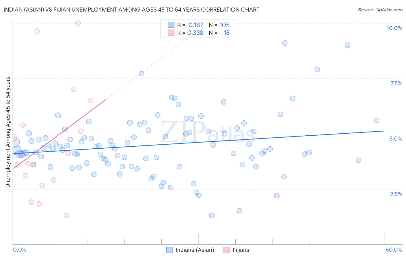 Indian (Asian) vs Fijian Unemployment Among Ages 45 to 54 years