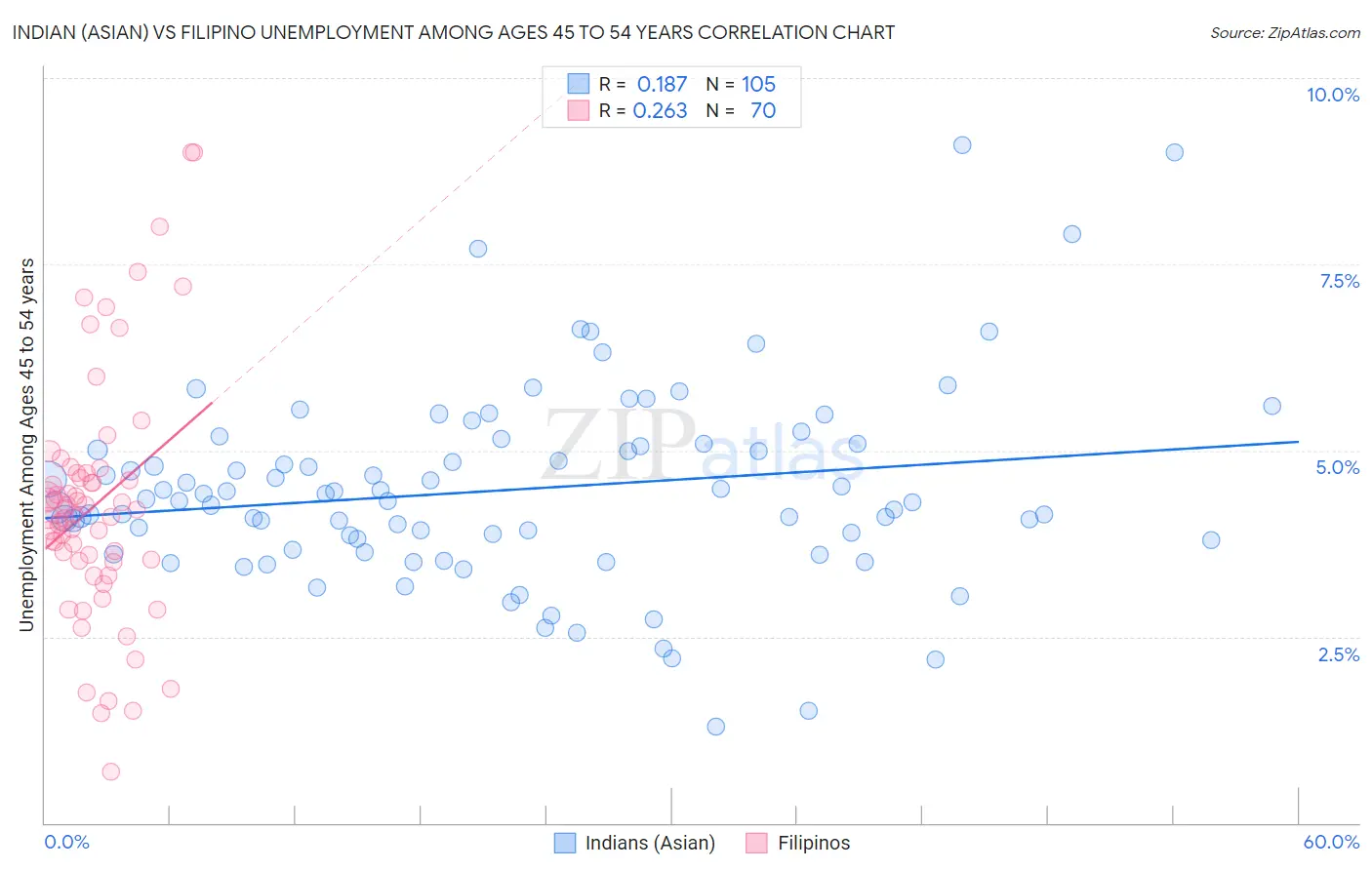 Indian (Asian) vs Filipino Unemployment Among Ages 45 to 54 years