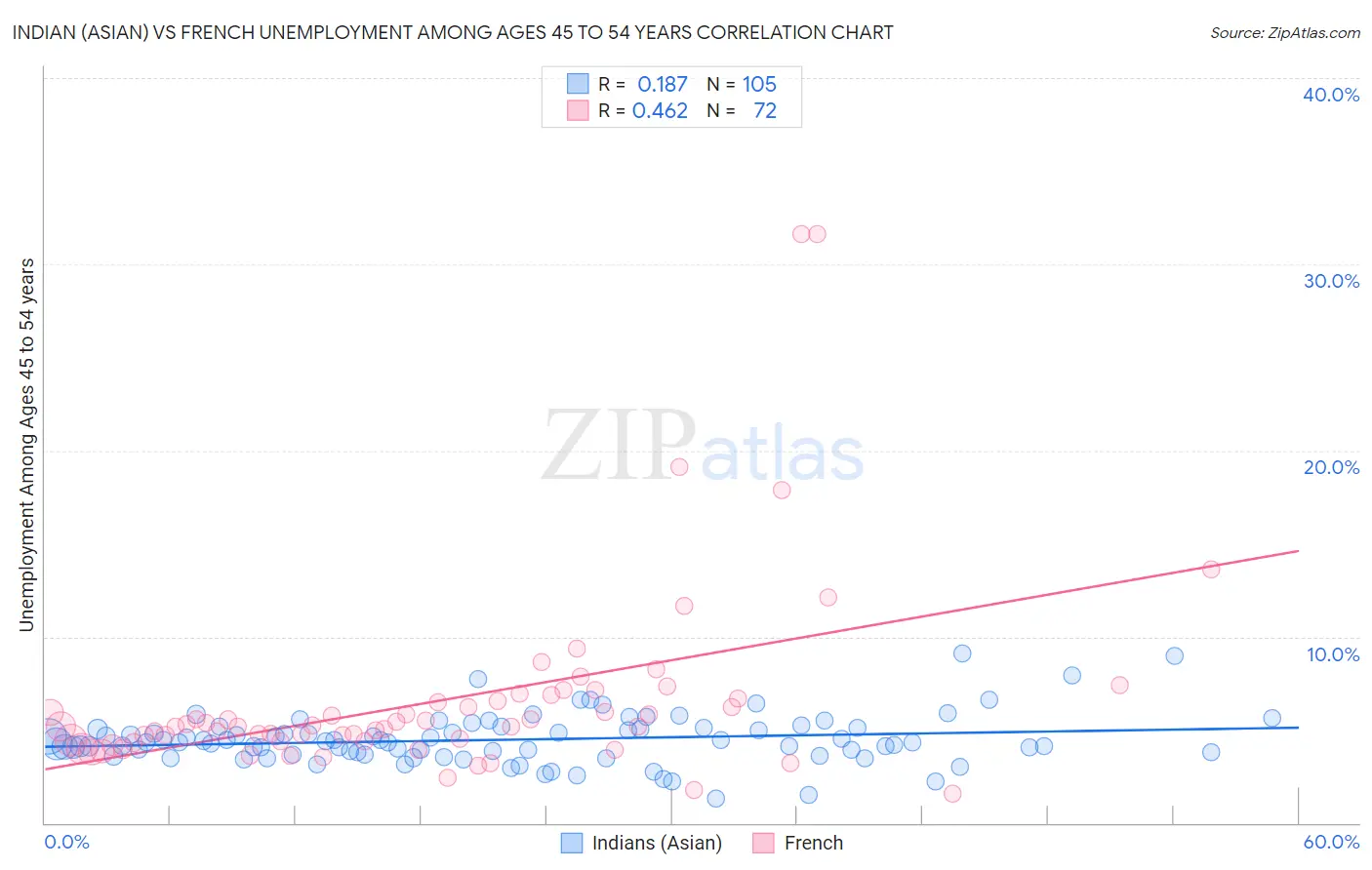 Indian (Asian) vs French Unemployment Among Ages 45 to 54 years
