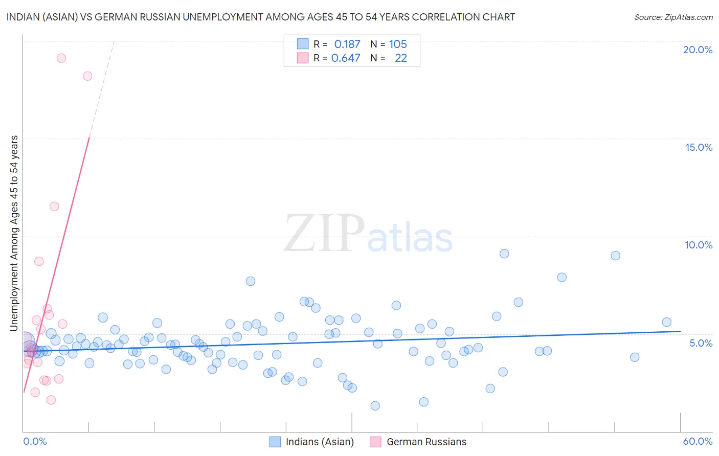 Indian (Asian) vs German Russian Unemployment Among Ages 45 to 54 years