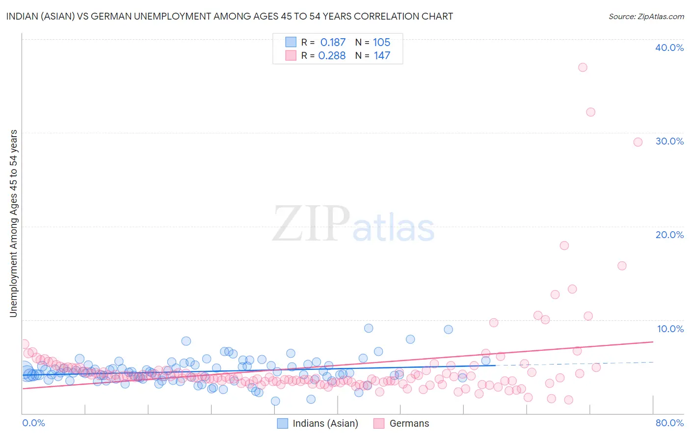 Indian (Asian) vs German Unemployment Among Ages 45 to 54 years