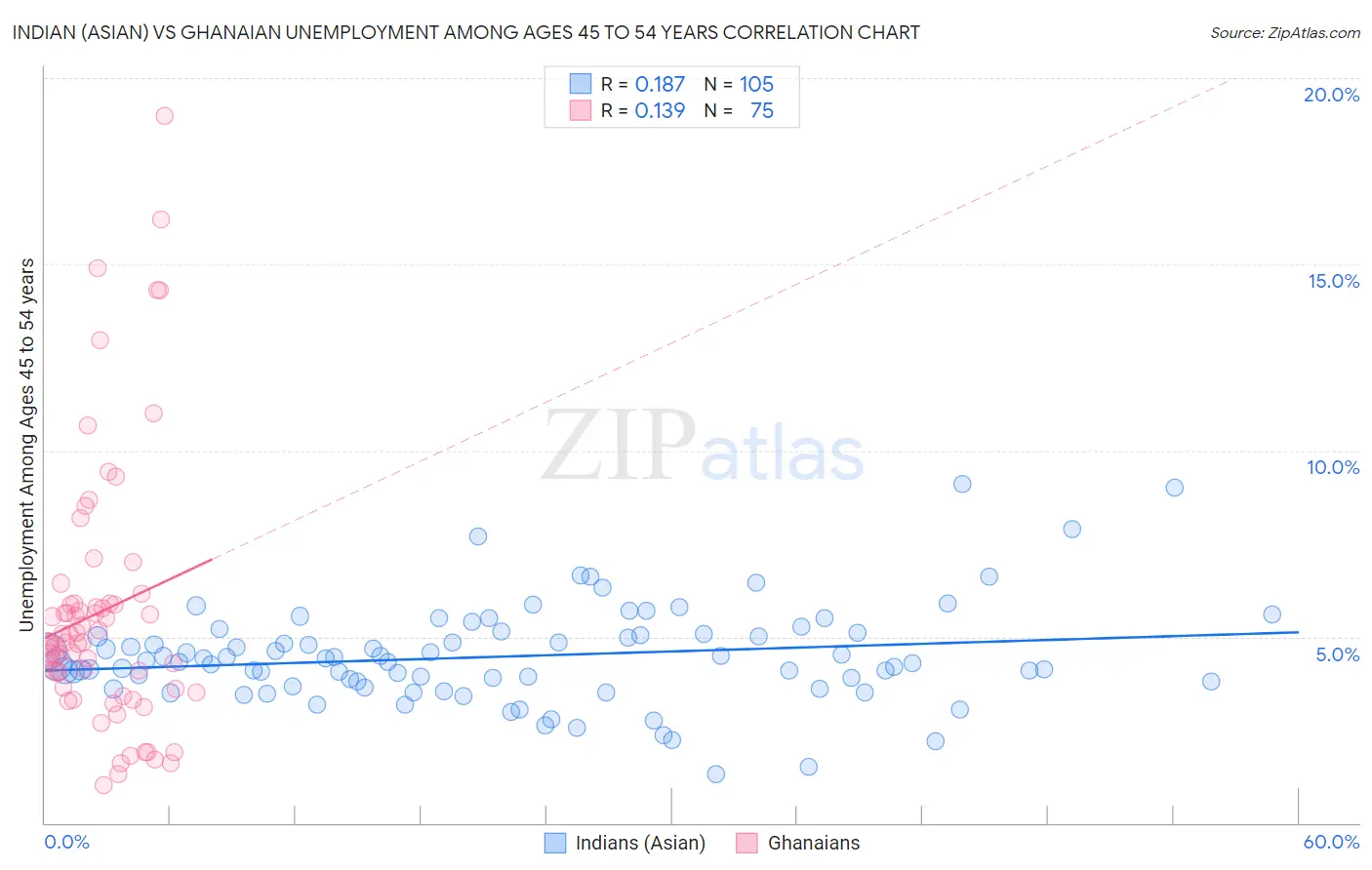 Indian (Asian) vs Ghanaian Unemployment Among Ages 45 to 54 years