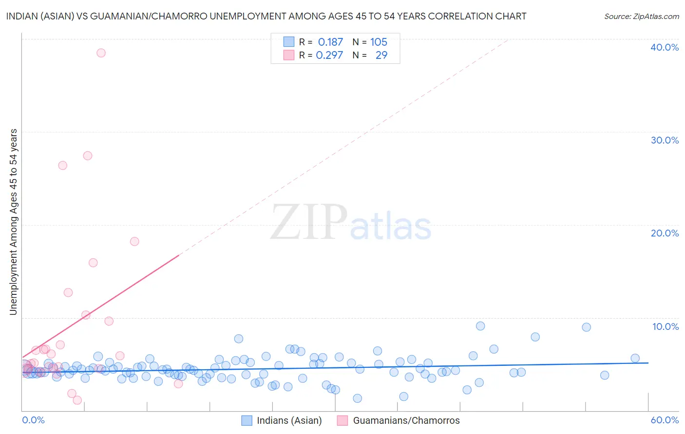 Indian (Asian) vs Guamanian/Chamorro Unemployment Among Ages 45 to 54 years