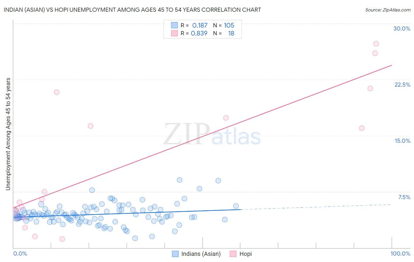 Indian (Asian) vs Hopi Unemployment Among Ages 45 to 54 years