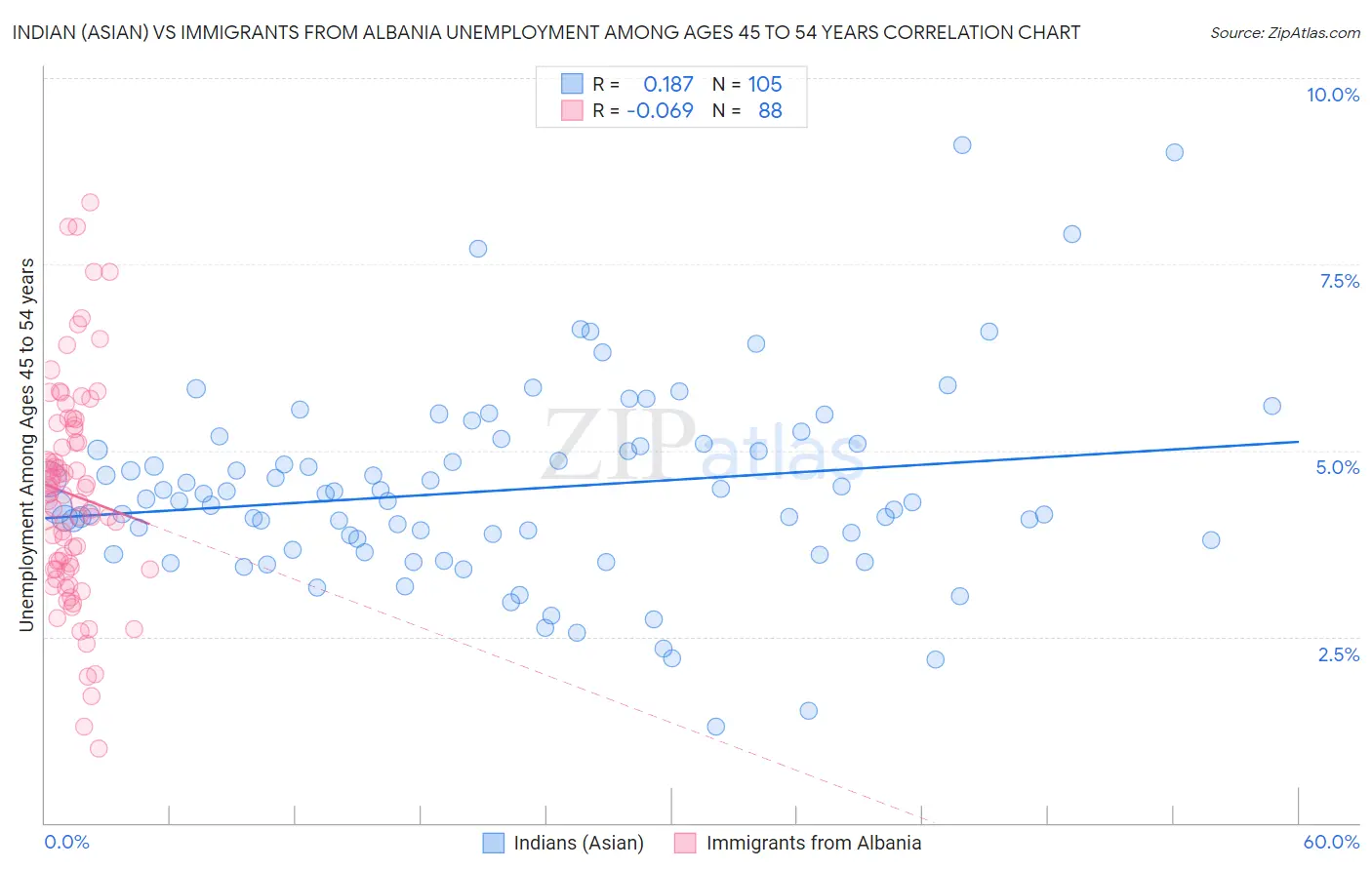 Indian (Asian) vs Immigrants from Albania Unemployment Among Ages 45 to 54 years