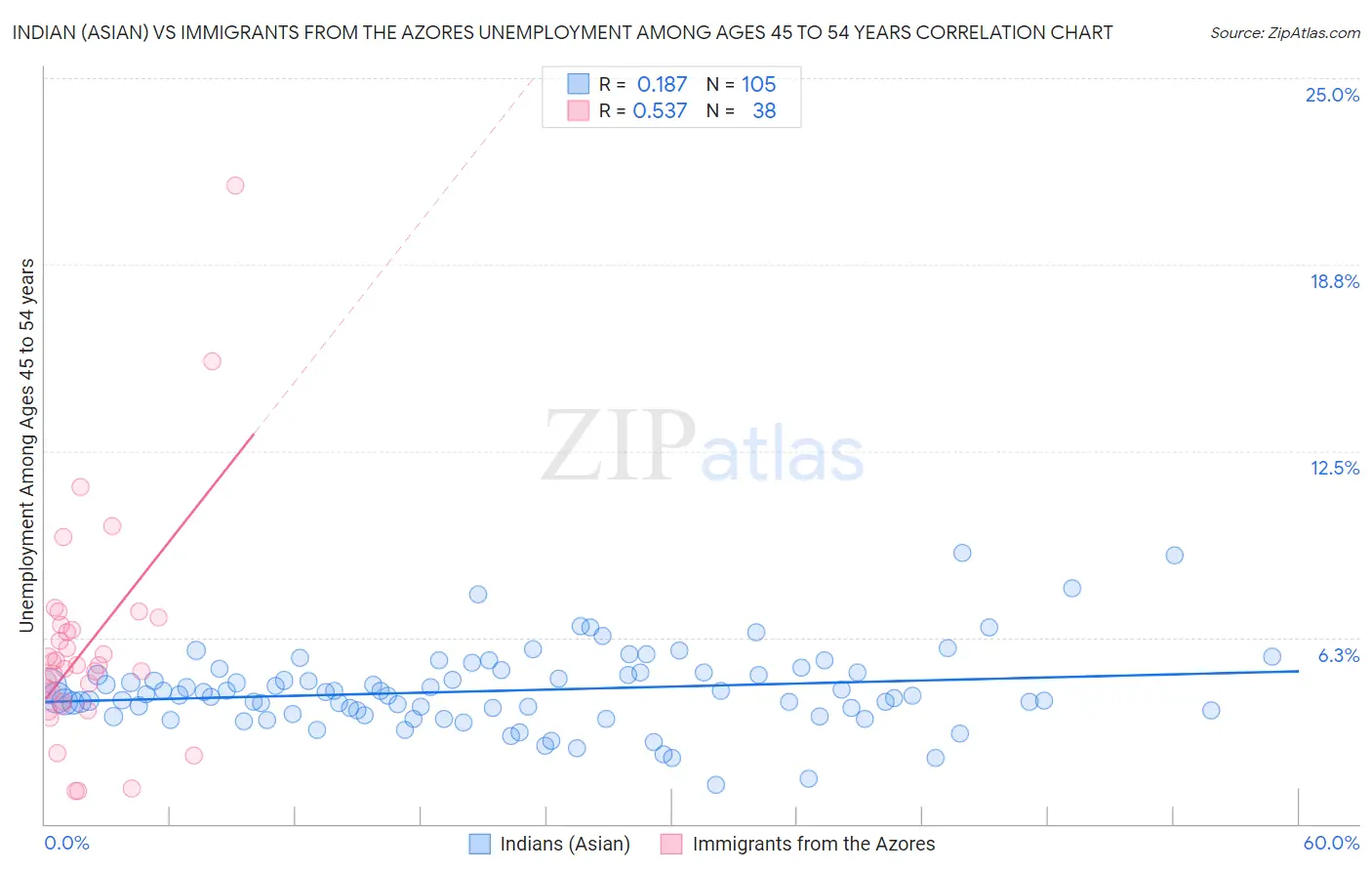 Indian (Asian) vs Immigrants from the Azores Unemployment Among Ages 45 to 54 years
