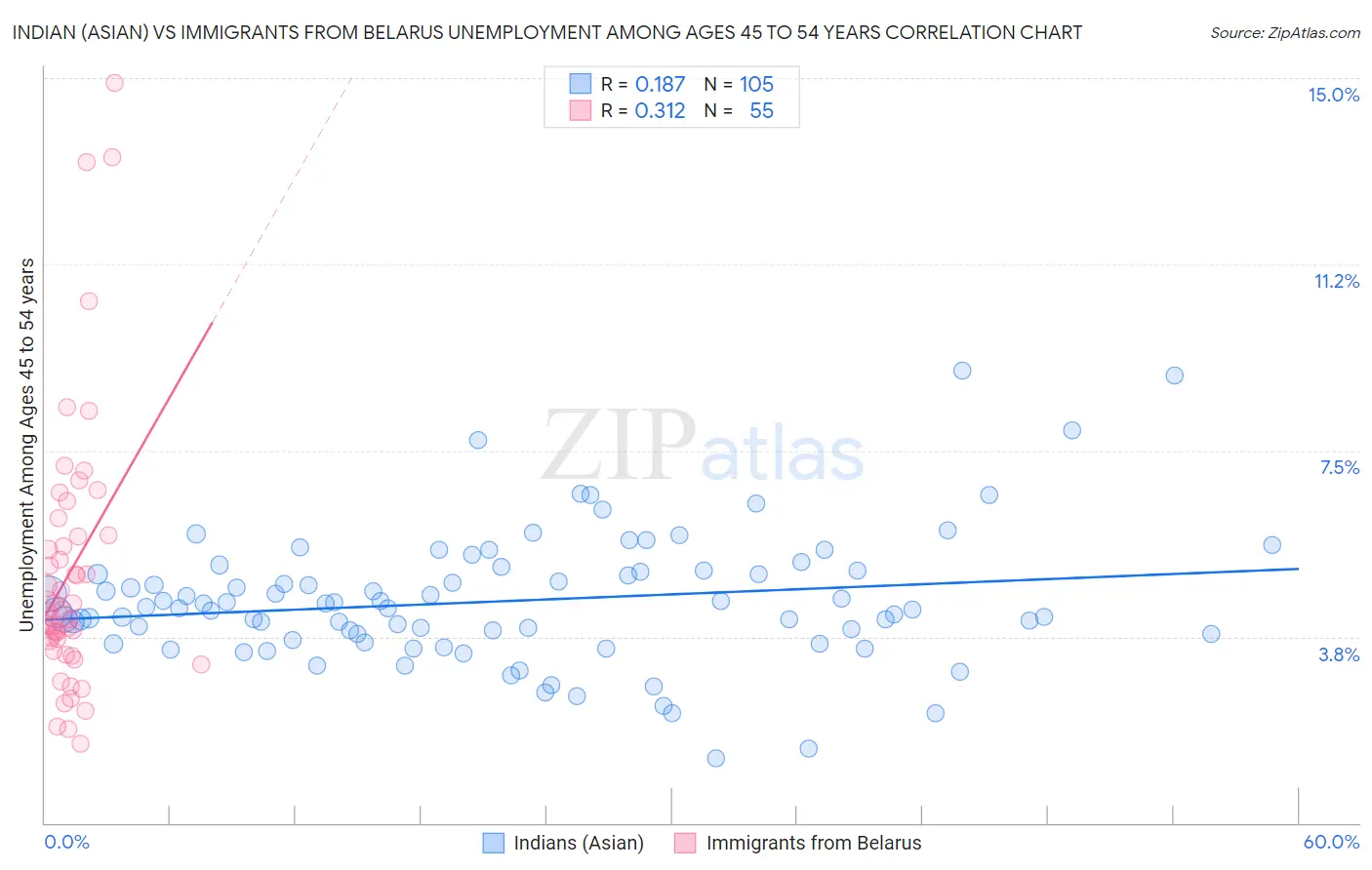 Indian (Asian) vs Immigrants from Belarus Unemployment Among Ages 45 to 54 years