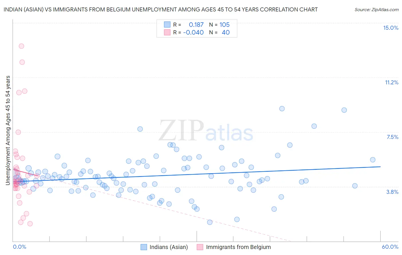 Indian (Asian) vs Immigrants from Belgium Unemployment Among Ages 45 to 54 years