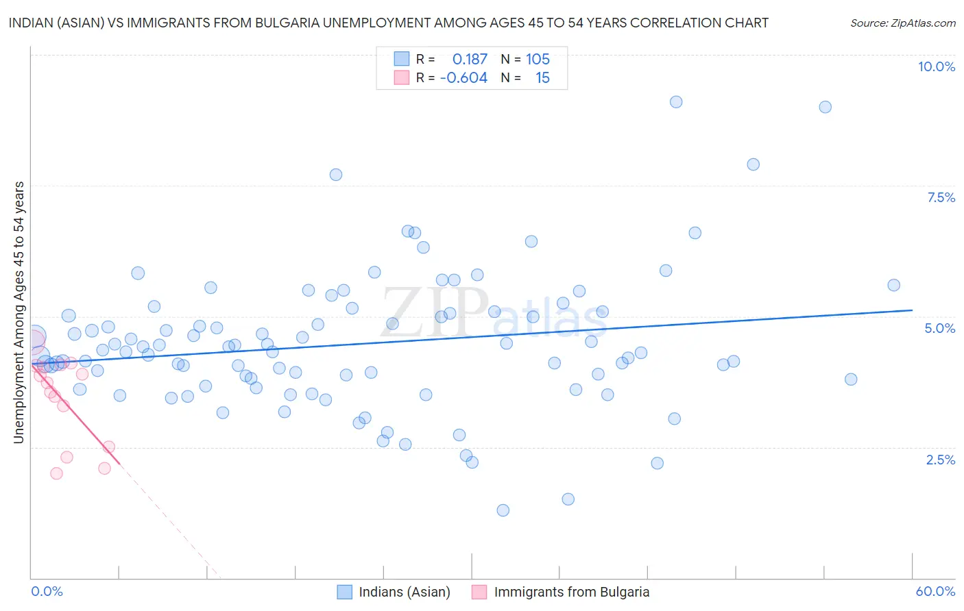 Indian (Asian) vs Immigrants from Bulgaria Unemployment Among Ages 45 to 54 years