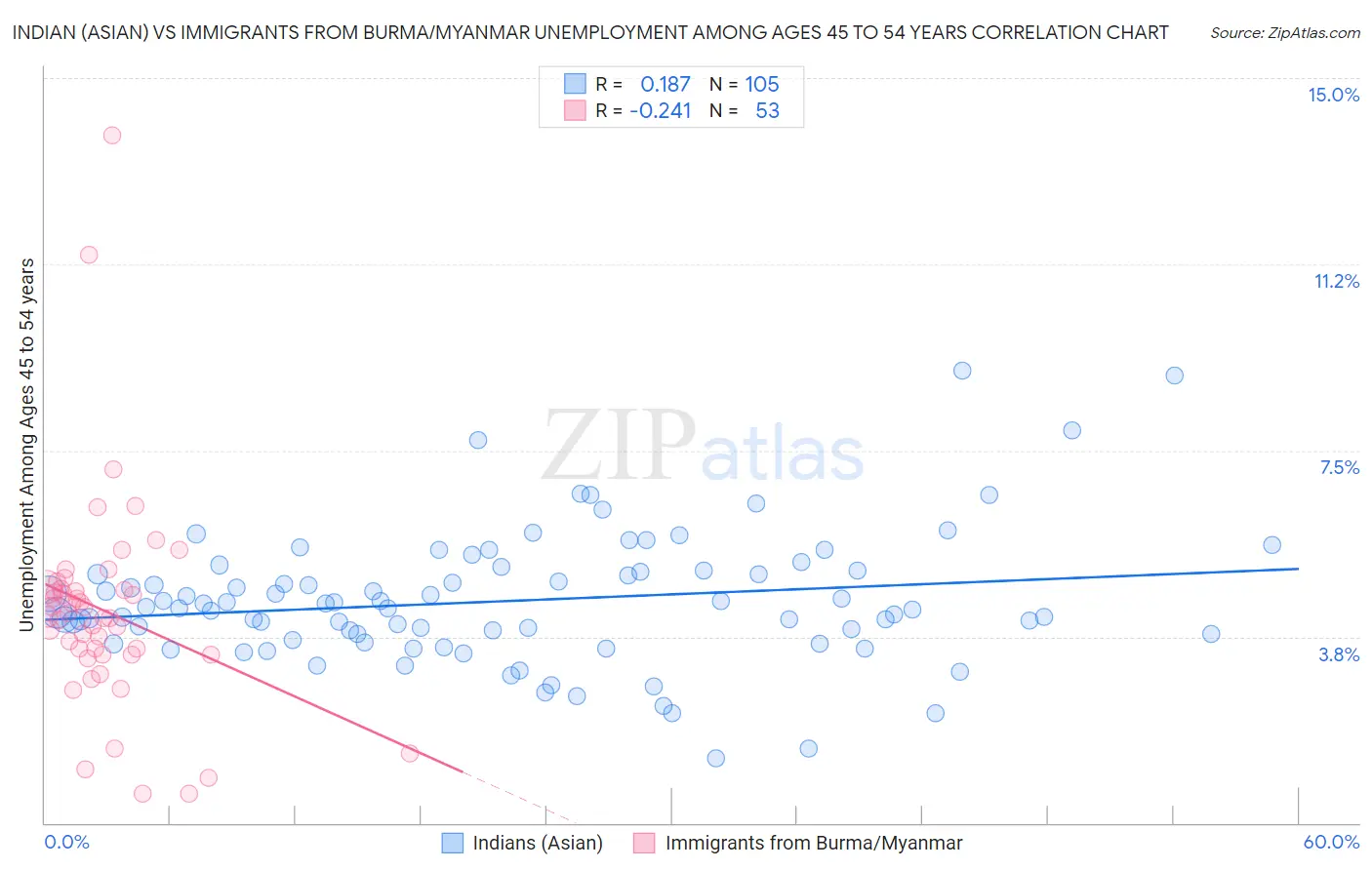 Indian (Asian) vs Immigrants from Burma/Myanmar Unemployment Among Ages 45 to 54 years