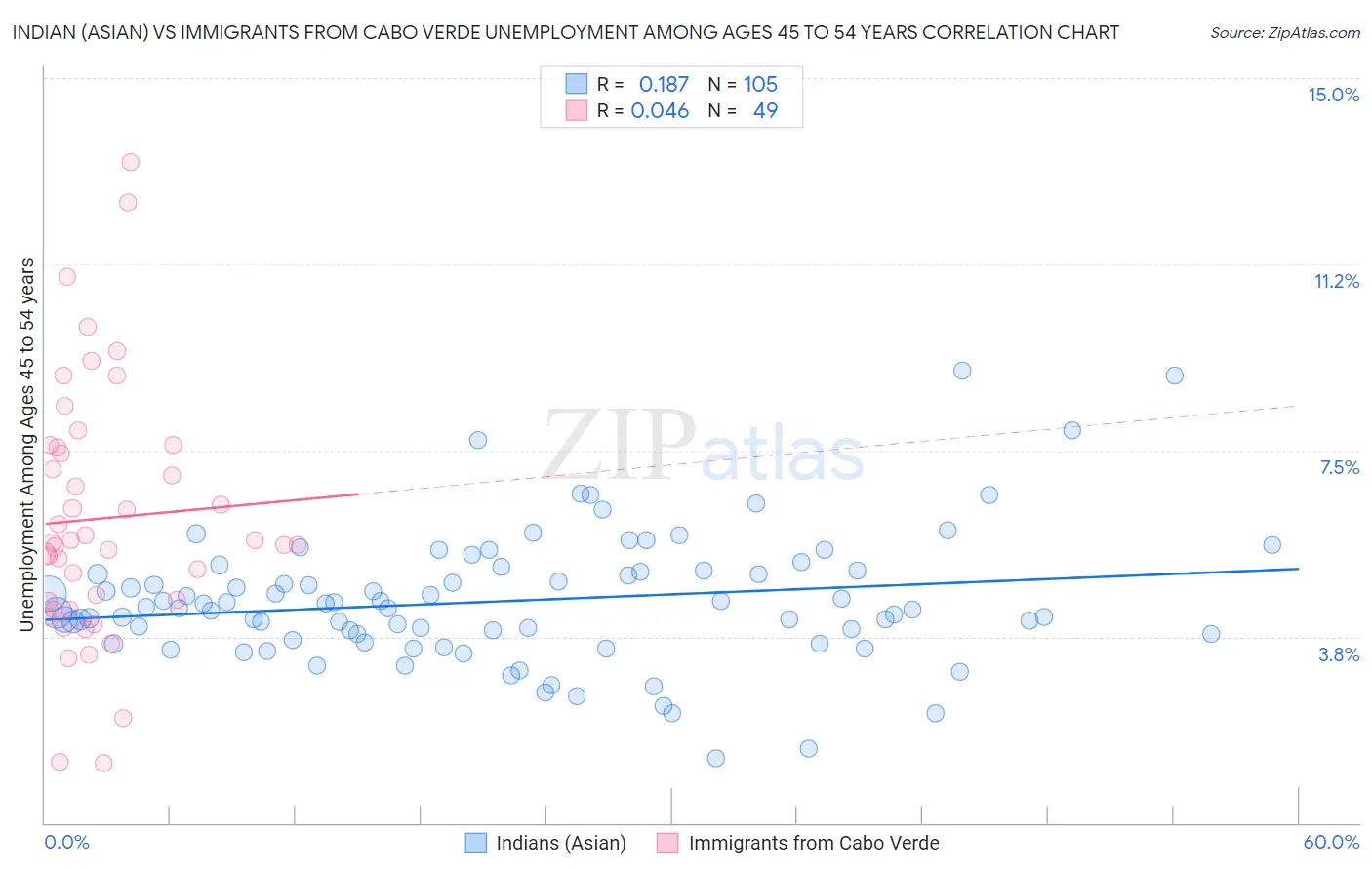 Indian (Asian) vs Immigrants from Cabo Verde Unemployment Among Ages 45 to 54 years